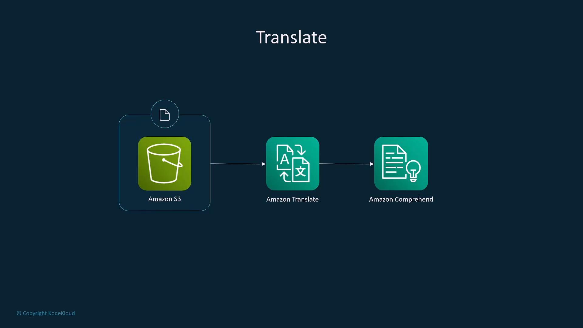 A simple AWS workflow diagram titled "Translate" showing data flowing from Amazon S3 to Amazon Translate and then to Amazon Comprehend, with icons for each service.