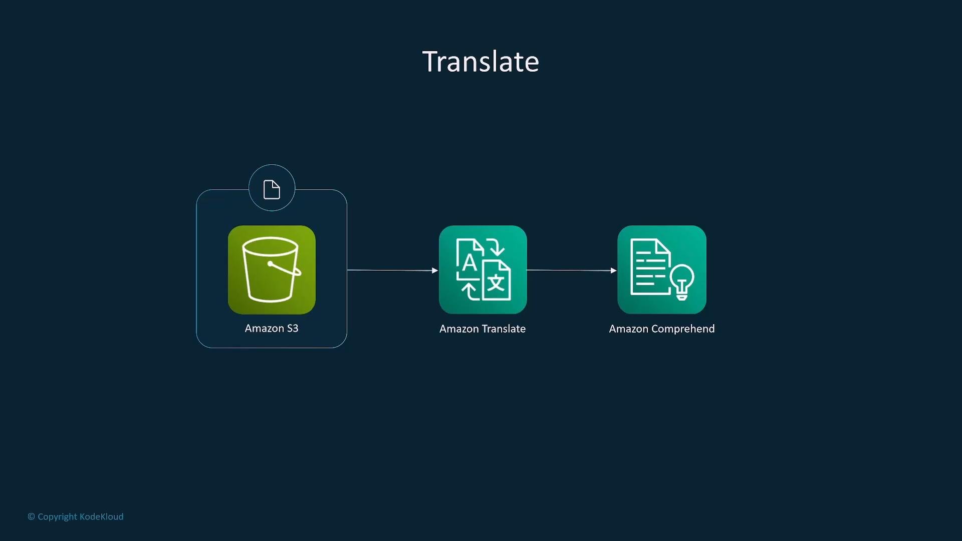 A simple AWS workflow diagram titled "Translate" showing data flowing from Amazon S3 to Amazon Translate and then to Amazon Comprehend, with icons for each service.