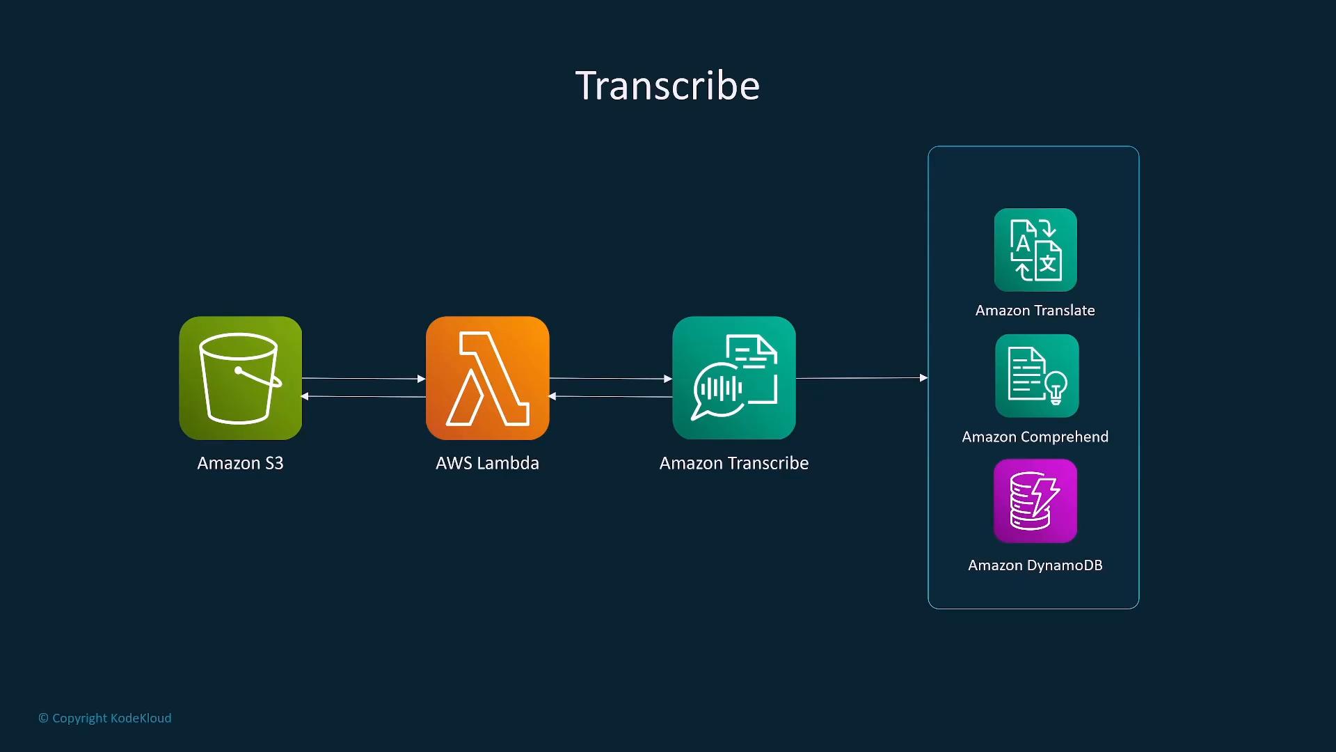 A schematic titled "Transcribe" showing an AWS transcription workflow with icons for Amazon S3, AWS Lambda, and Amazon Transcribe connected by arrows. The transcribed output is then routed to Amazon Translate, Amazon Comprehend, and Amazon DynamoDB on the right.