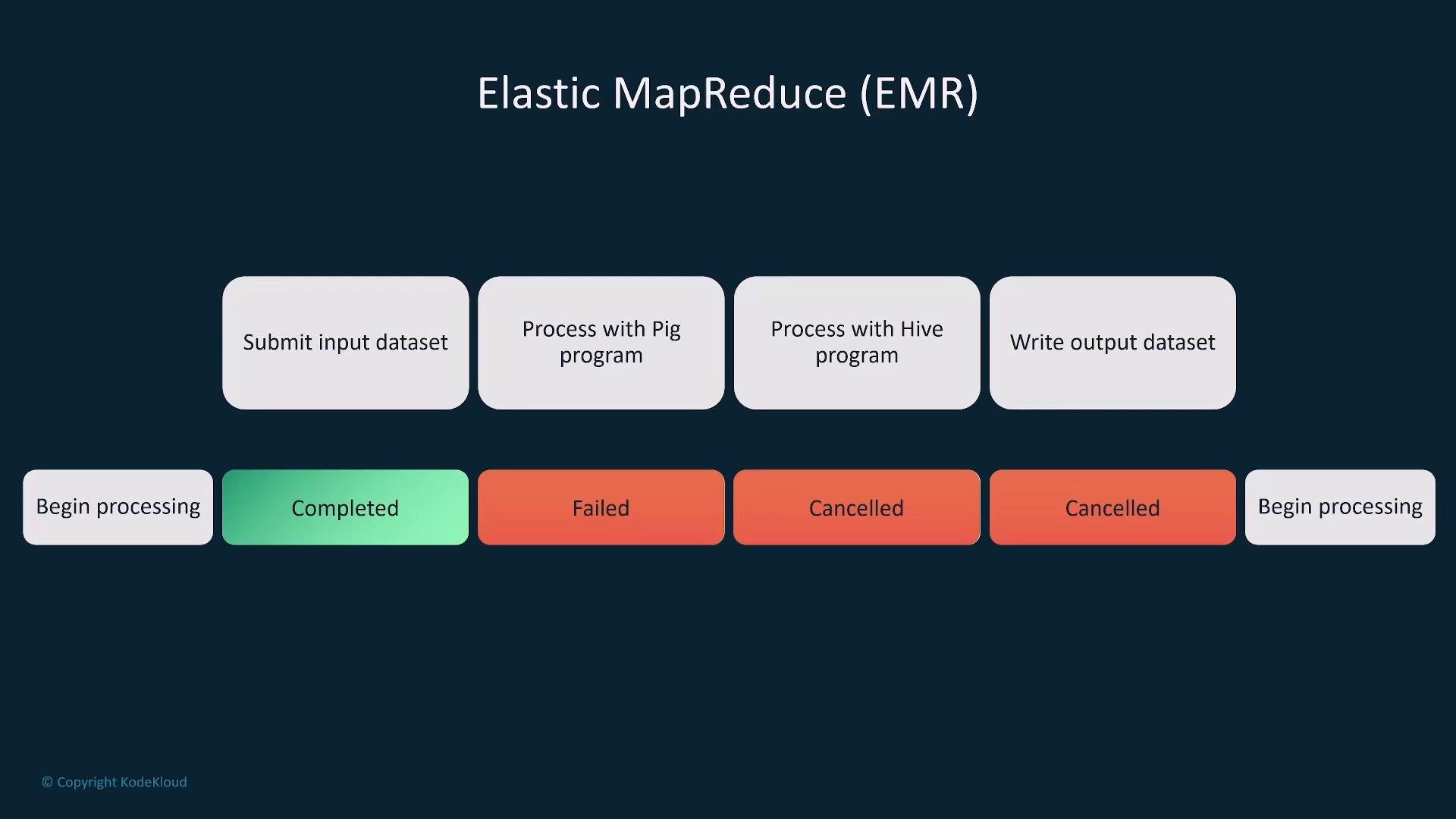 A diagram titled "Elastic MapReduce (EMR)" showing a processing pipeline with steps: "Submit input dataset," "Process with Pig program," "Process with Hive program," and "Write output dataset," plus status boxes below indicating states like "Begin processing," "Completed," "Failed," and "Cancelled." The slide is dark-themed and credited to KodeKloud.