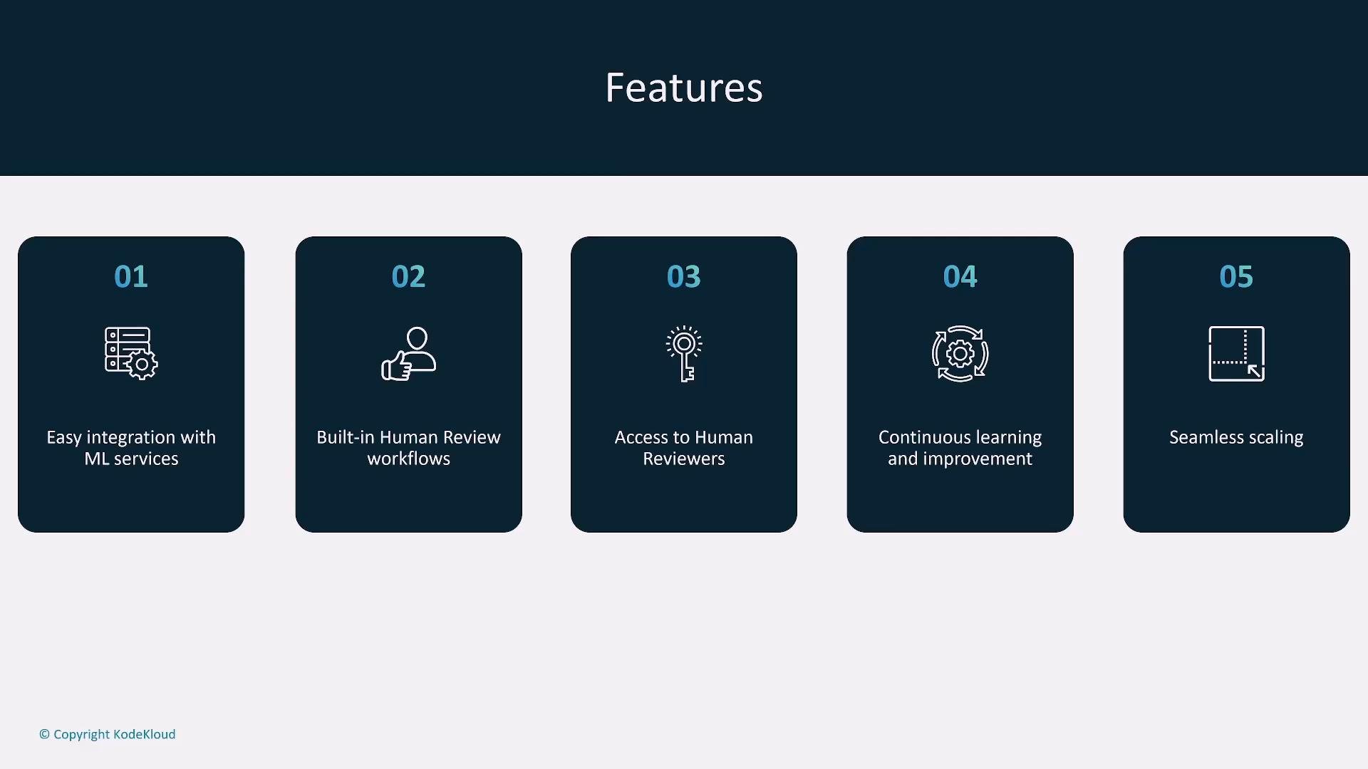 A presentation slide titled "Features" showing five numbered cards with icons. The cards list: 01 Easy integration with ML services; 02 Built-in Human Review workflows; 03 Access to Human Reviewers; 04 Continuous learning and improvement; 05 Seamless scaling.