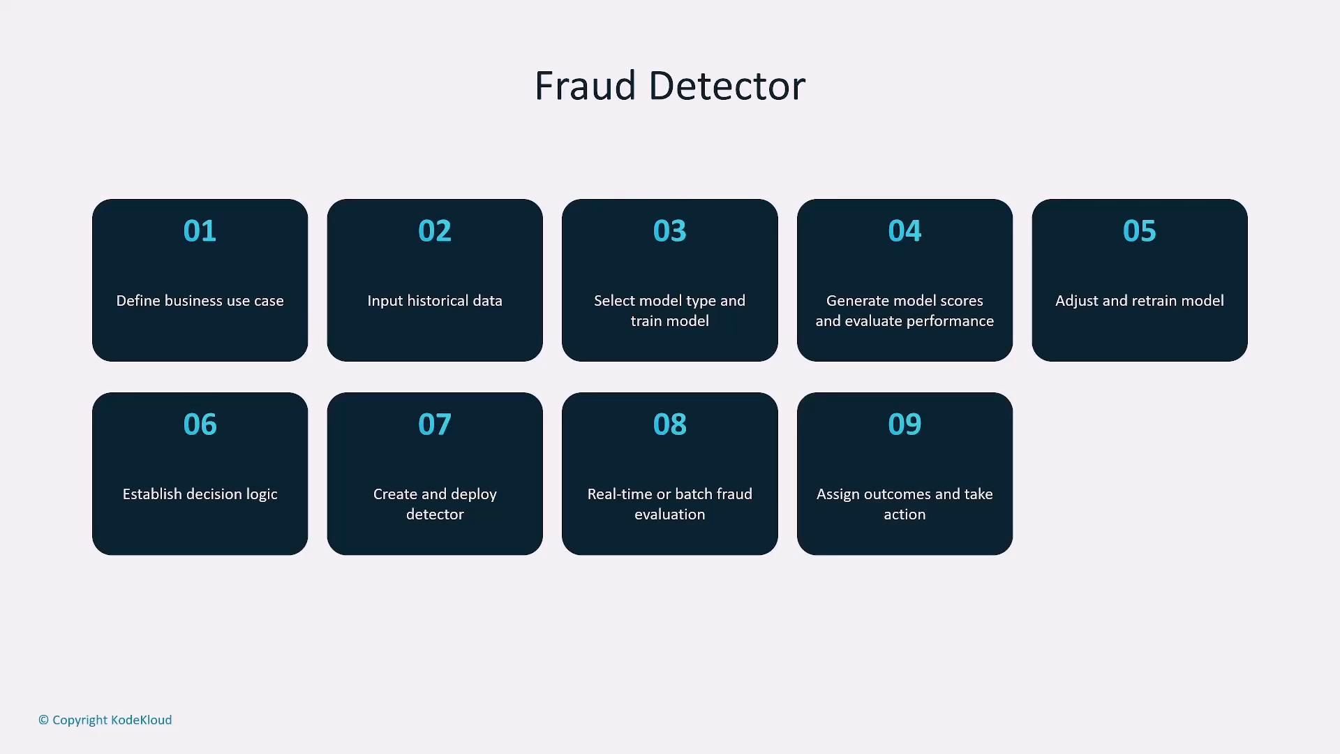 A slide titled "Fraud Detector" showing nine numbered dark rounded boxes that outline the steps to build a fraud detection system. The steps include defining the business use case, inputting historical data, selecting and training models, generating scores and evaluating performance, adjusting and retraining, establishing decision logic, deploying the detector, running real-time or batch evaluations, and assigning outcomes.
