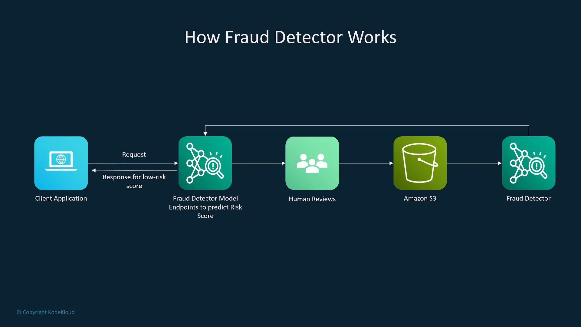 A flow diagram titled "How Fraud Detector Works" showing a client application sending requests to a fraud detector model that returns risk scores. Suspicious cases are routed to human reviewers and stored in Amazon S3, with results feeding back into the fraud detector.
