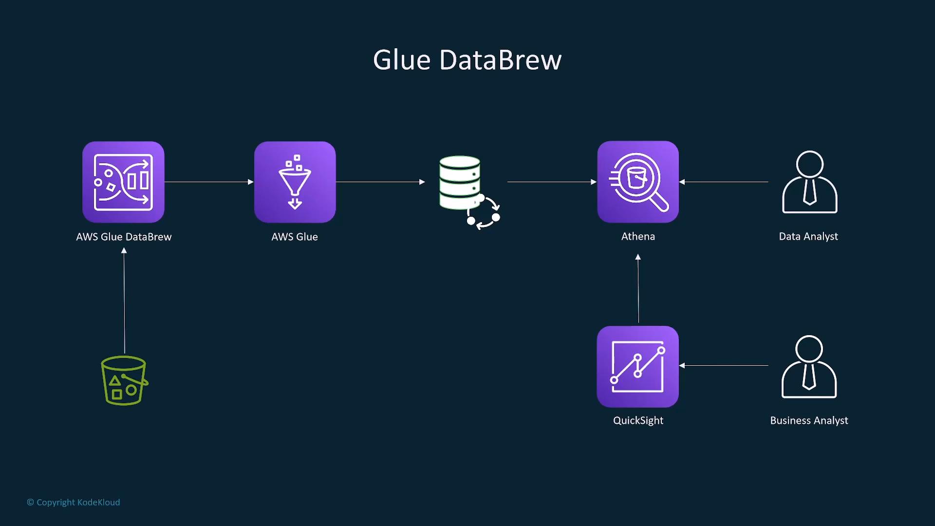 A diagram titled "Glue DataBrew" showing an AWS data pipeline: AWS Glue DataBrew and AWS Glue process data into a central store, which is queried by Athena and visualized in QuickSight. The outputs are consumed by a Data Analyst and a Business Analyst.
