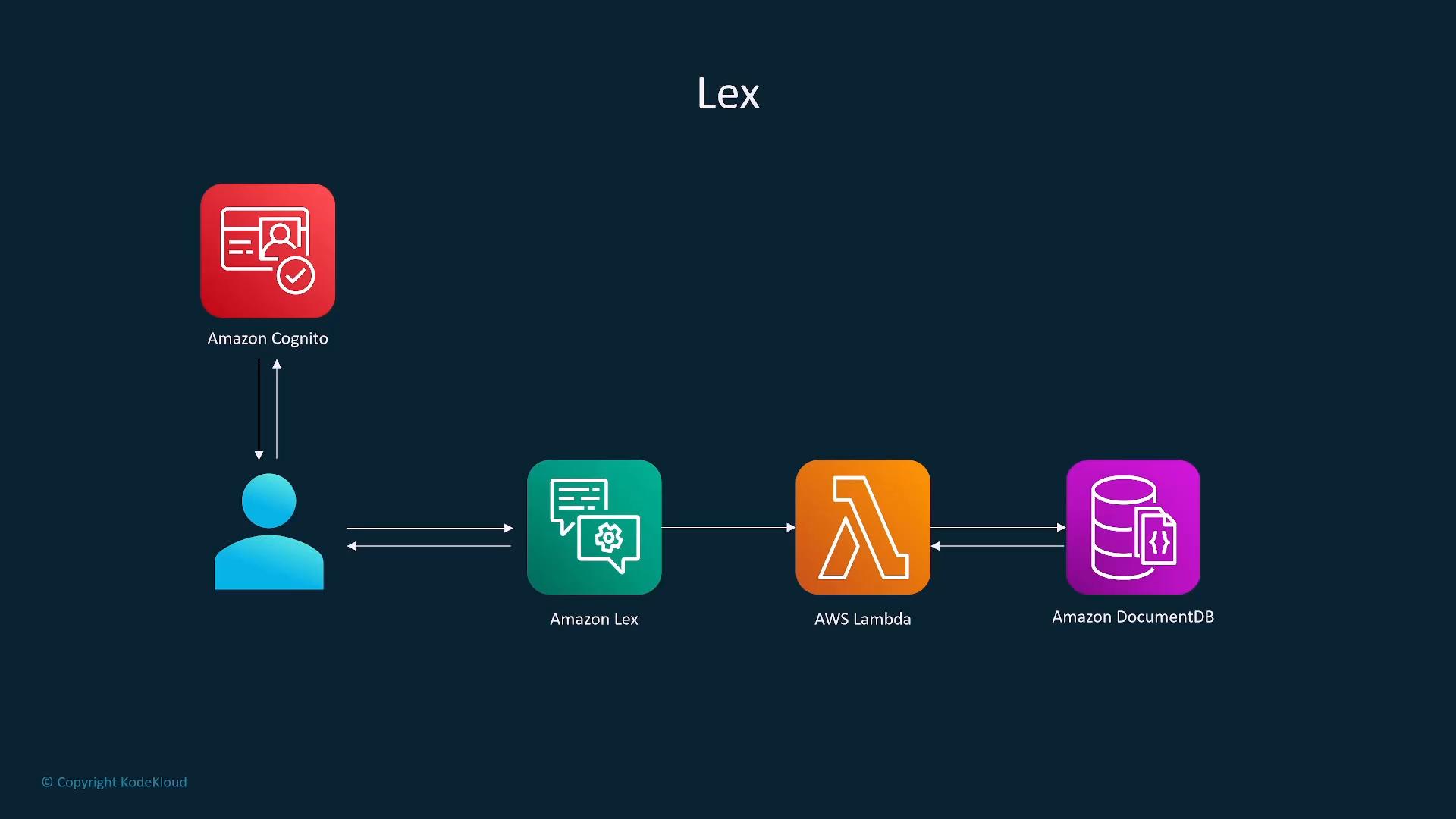 A simple AWS architecture diagram titled "Lex" showing a user authenticating with Amazon Cognito and interacting with an Amazon Lex chatbot. Lex calls an AWS Lambda function which reads/writes data to Amazon DocumentDB.