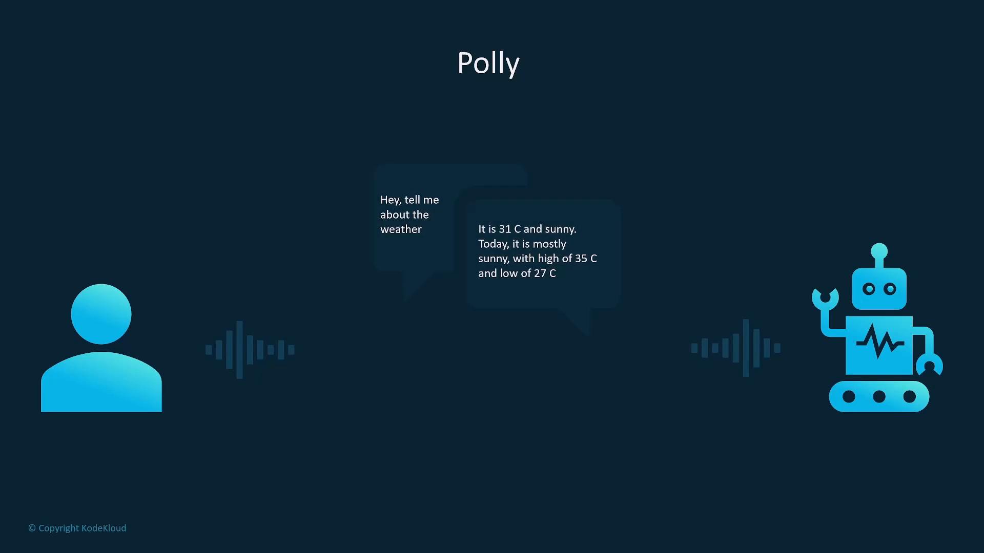 A minimalist illustration titled "Polly" showing a person icon on the left and a robot icon on the right exchanging speech bubbles. The conversation bubble in the center shows the user asking about the weather and the robot replying with temperature and forecast details.
