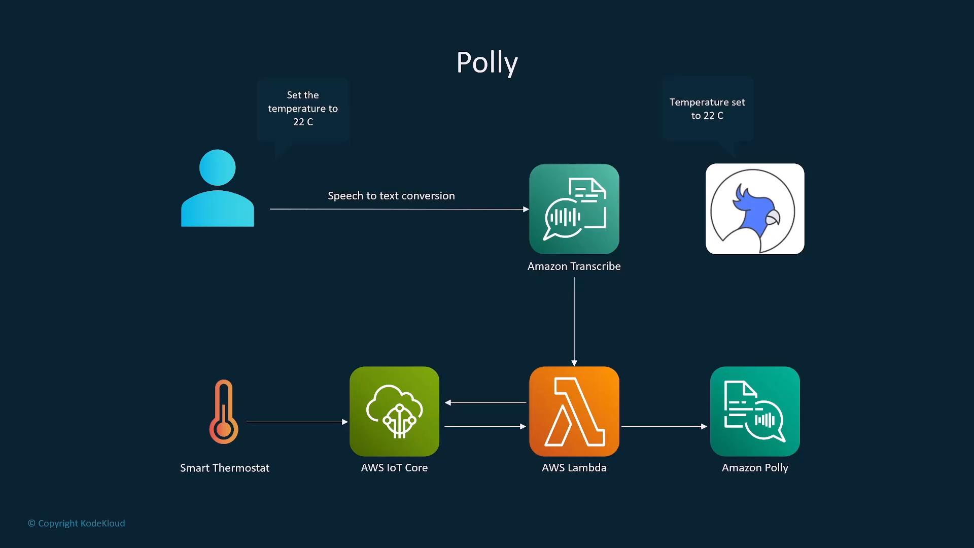 A dark-themed flow diagram titled "Polly" showing a voice command ("Set the temperature to 22 C") converted by Amazon Transcribe, processed by AWS Lambda and AWS IoT Core, and used to control a smart thermostat with a spoken response generated by Amazon Polly. Icons for a user, Alexa/assistant, and AWS services illustrate the end-to-end voice-to-device workflow.