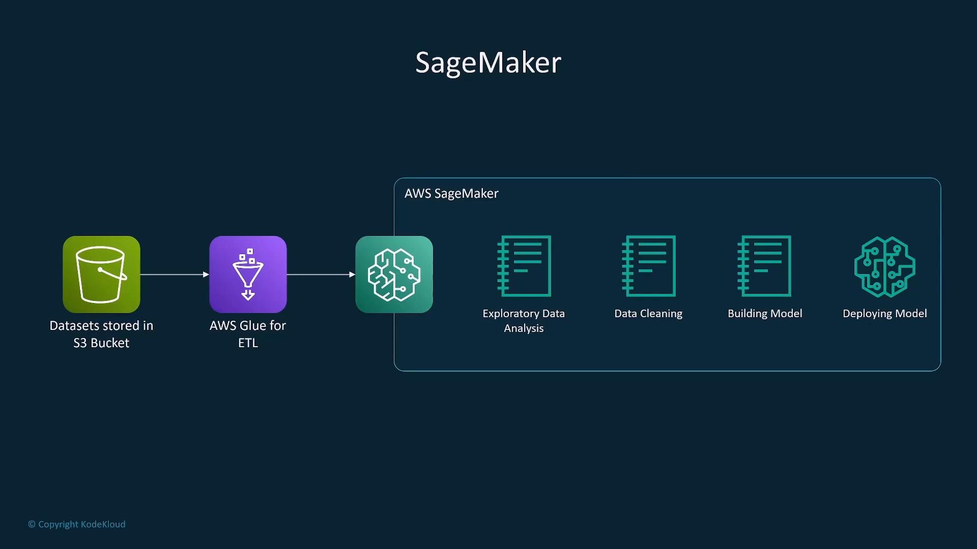 A diagram of an AWS SageMaker workflow showing datasets in an S3 bucket passed through AWS Glue for ETL and then into SageMaker for exploratory data analysis, data cleaning, model building, and deployment.