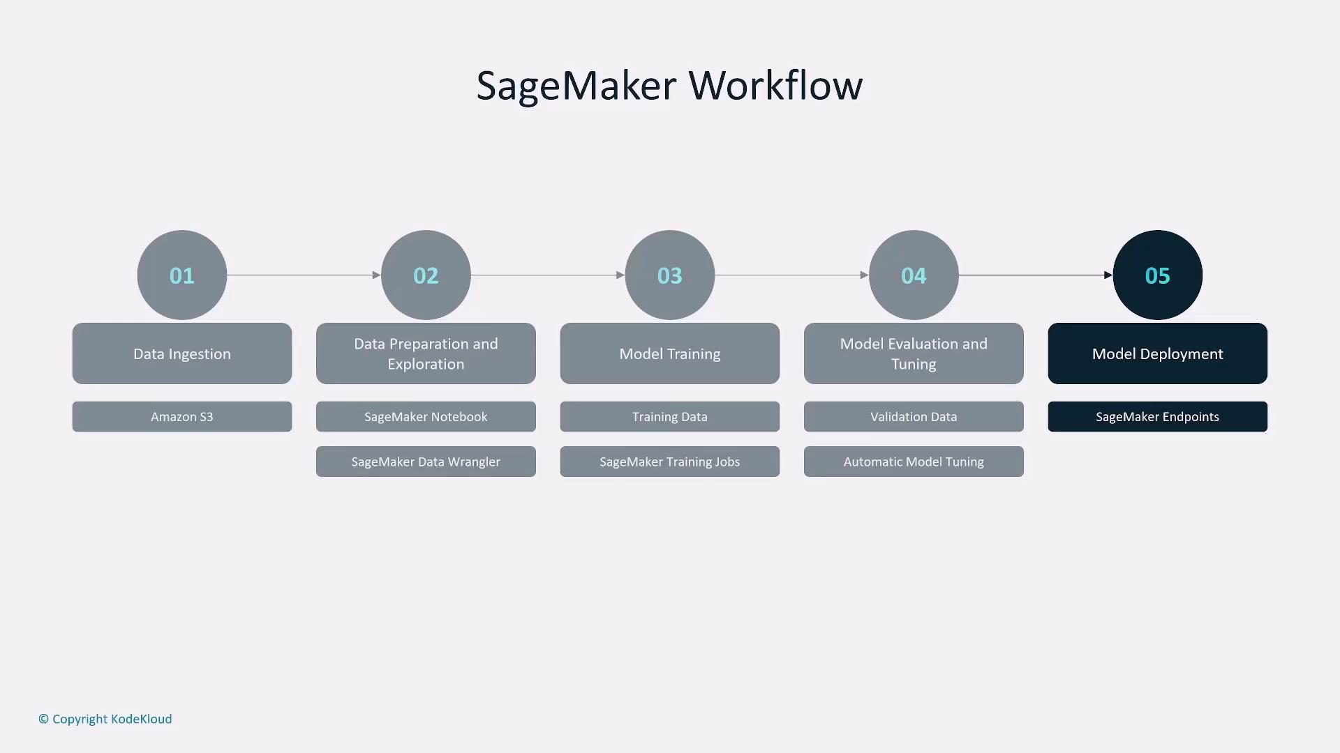 A horizontal diagram titled "SageMaker Workflow" showing five numbered steps: 01 Data Ingestion, 02 Data Preparation and Exploration, 03 Model Training, 04 Model Evaluation and Tuning, and 05 Model Deployment. Each step lists related tools/services beneath (e.g., Amazon S3, SageMaker Notebook/Data Wrangler, Training Jobs, Automatic Model Tuning, SageMaker Endpoints).