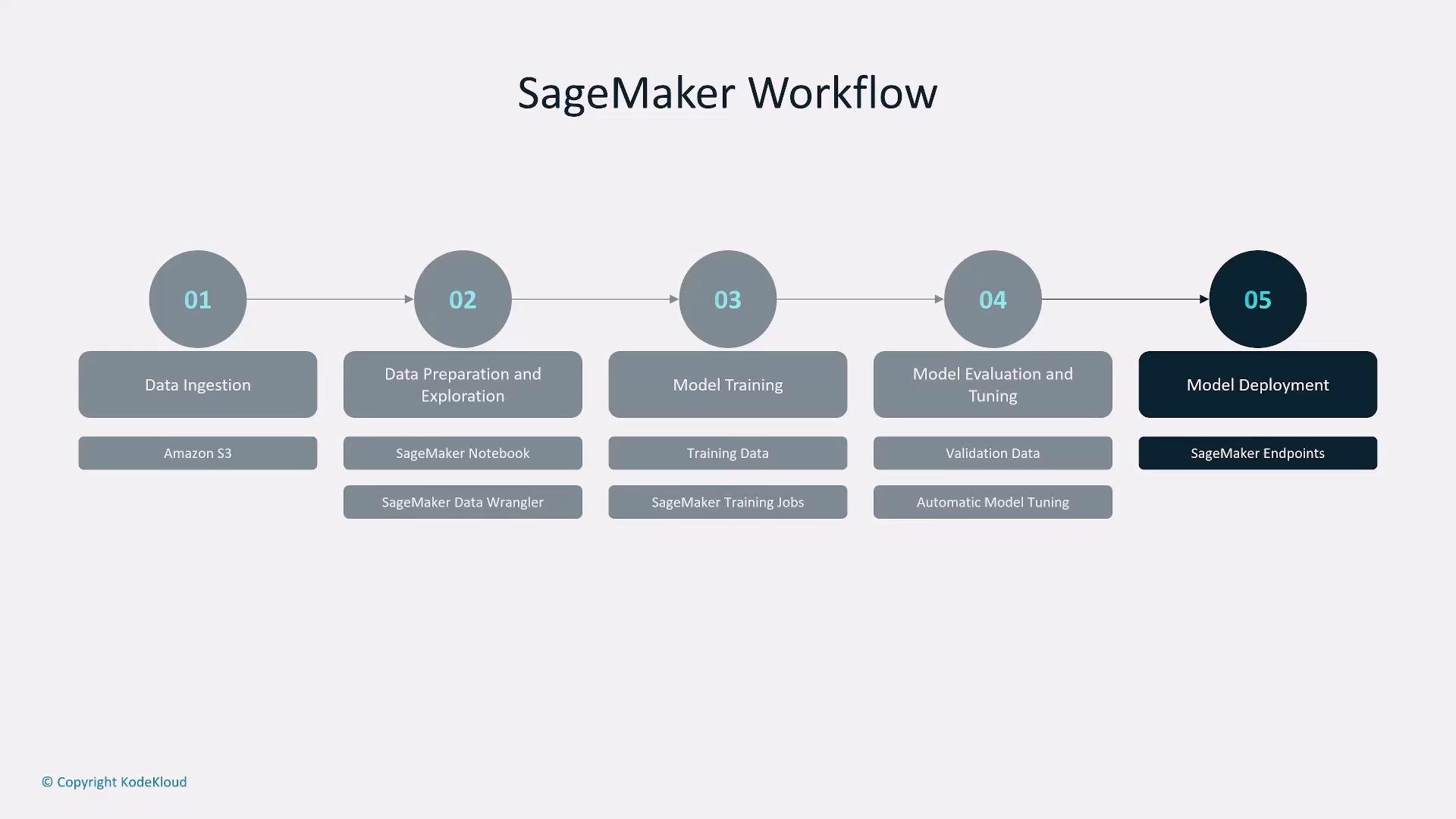 A horizontal diagram titled "SageMaker Workflow" showing five numbered steps: 01 Data Ingestion, 02 Data Preparation and Exploration, 03 Model Training, 04 Model Evaluation and Tuning, and 05 Model Deployment. Each step lists related tools/services beneath (e.g., Amazon S3, SageMaker Notebook/Data Wrangler, Training Jobs, Automatic Model Tuning, SageMaker Endpoints).