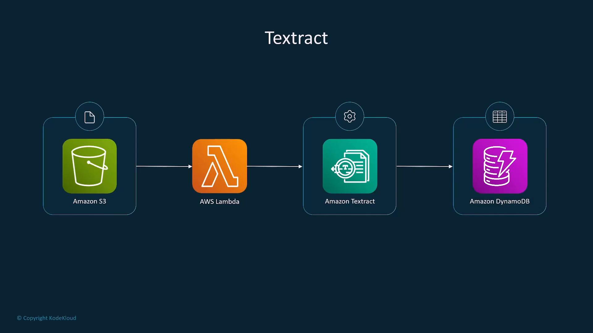 A flow diagram titled "Textract" showing data moving from Amazon S3 to AWS Lambda, then to Amazon Textract, and finally into Amazon DynamoDB. Each service is represented by its icon in a left-to-right pipeline.