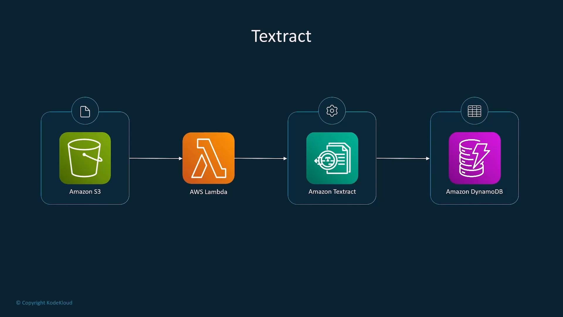 A flow diagram titled "Textract" showing data moving from Amazon S3 to AWS Lambda, then to Amazon Textract, and finally into Amazon DynamoDB. Each service is represented by its icon in a left-to-right pipeline.