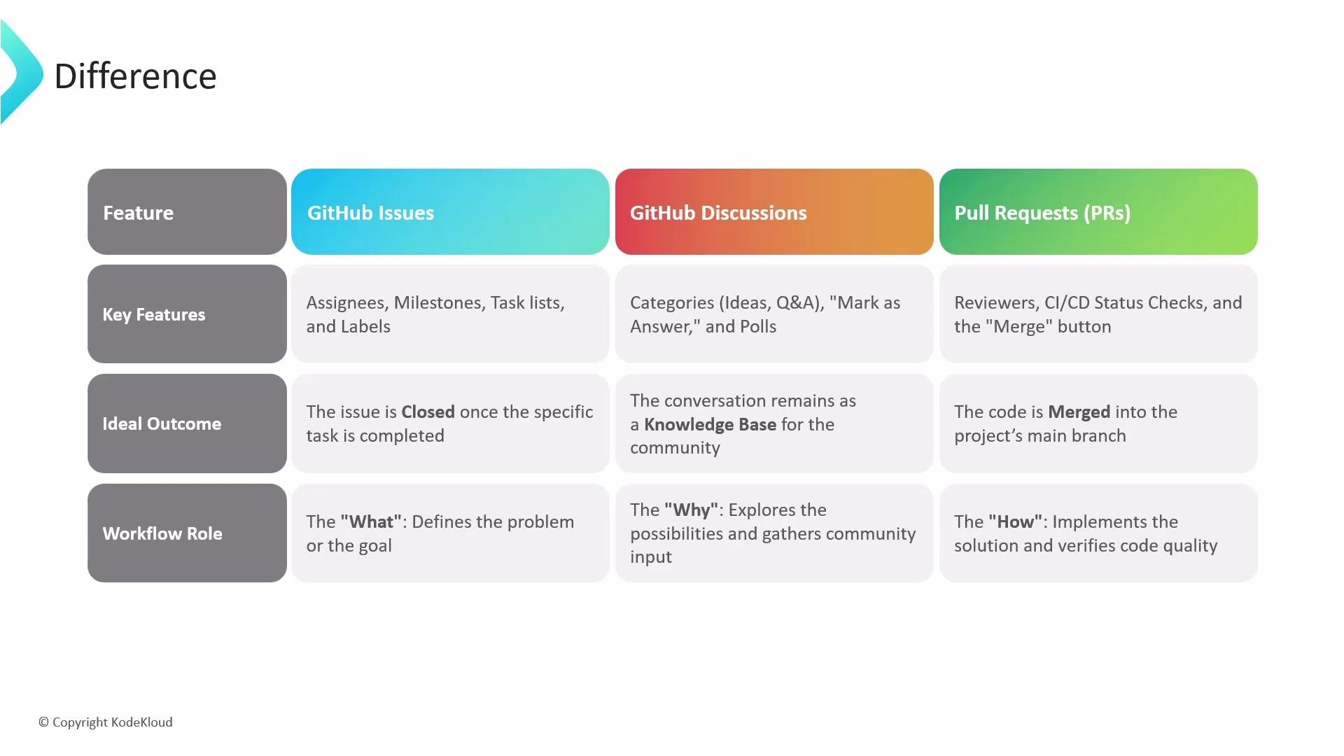 The image is a comparison table of GitHub features: Issues, Discussions, and Pull Requests. It outlines their key features, ideal outcomes, and workflow roles.