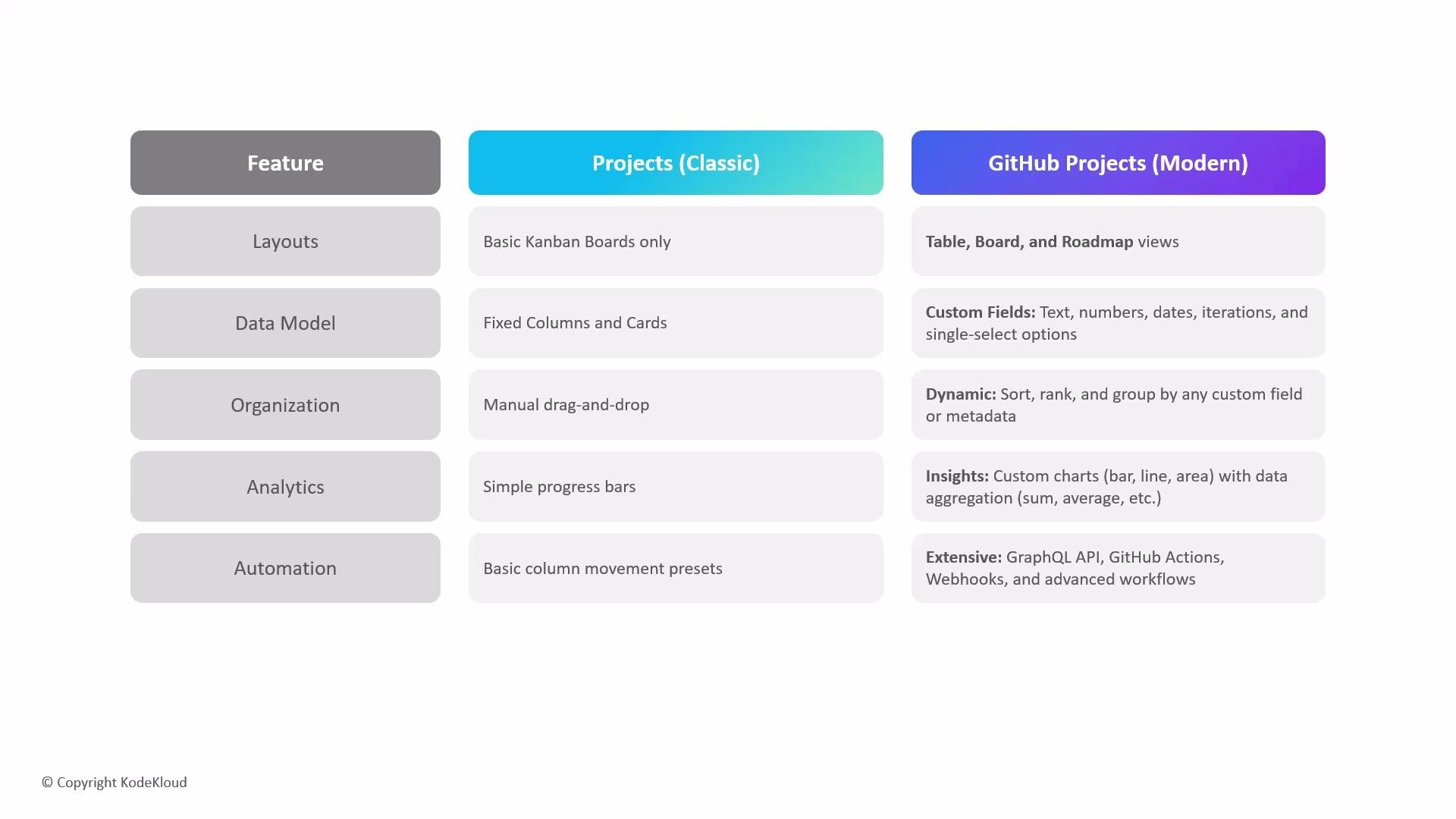 The image is a comparison chart between "Projects (Classic)" and "GitHub Projects (Modern)" detailing features like layouts, data models, organization, analytics, and automation. GitHub Projects (Modern) offers more advanced features compared to the Classic version.