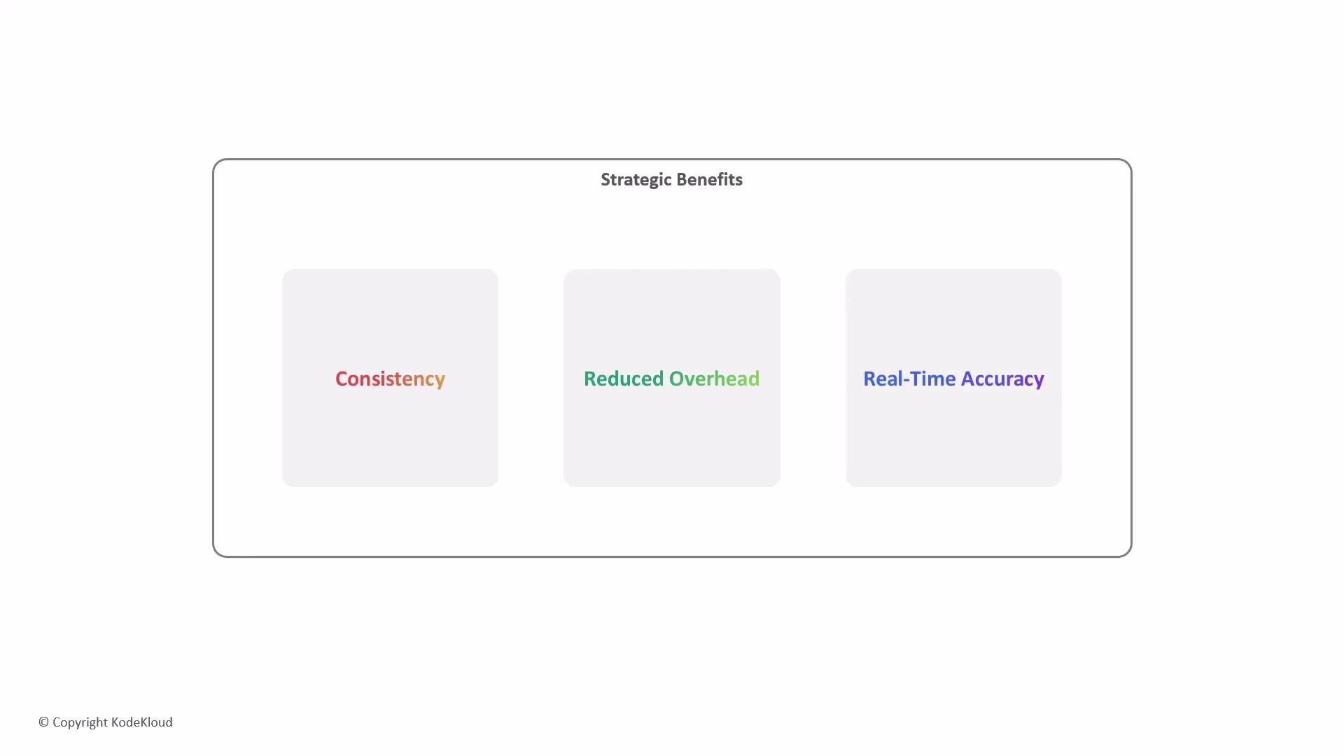 The image is a diagram titled "Strategic Benefits," highlighting three main points: Consistency, Reduced Overhead, and Real-Time Accuracy.