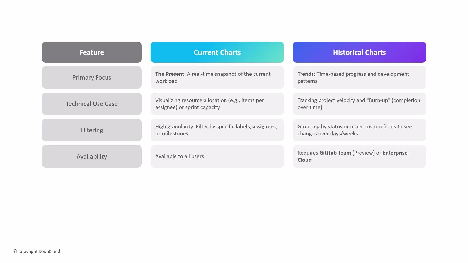 The image is a comparison table between "Current Charts" and "Historical Charts," detailing features such as primary focus, technical use case, filtering options, and availability. The table highlights differences like real-time snapshots versus time-based trends and shows different availability requirements for users.