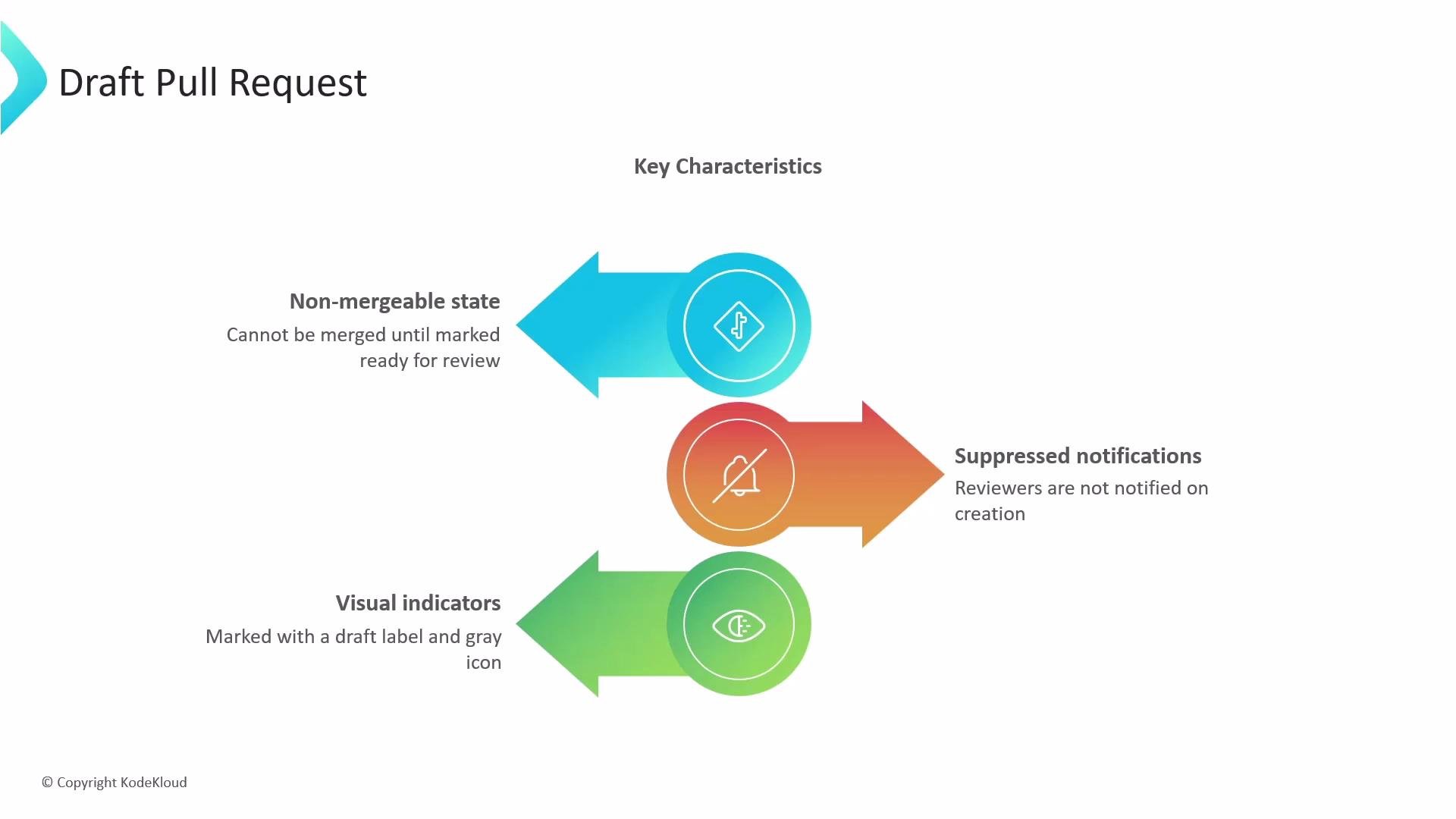 The image shows an infographic about the key characteristics of a draft pull request, highlighting that it is in a non-mergeable state, has suppressed notifications, and includes visual indicators.