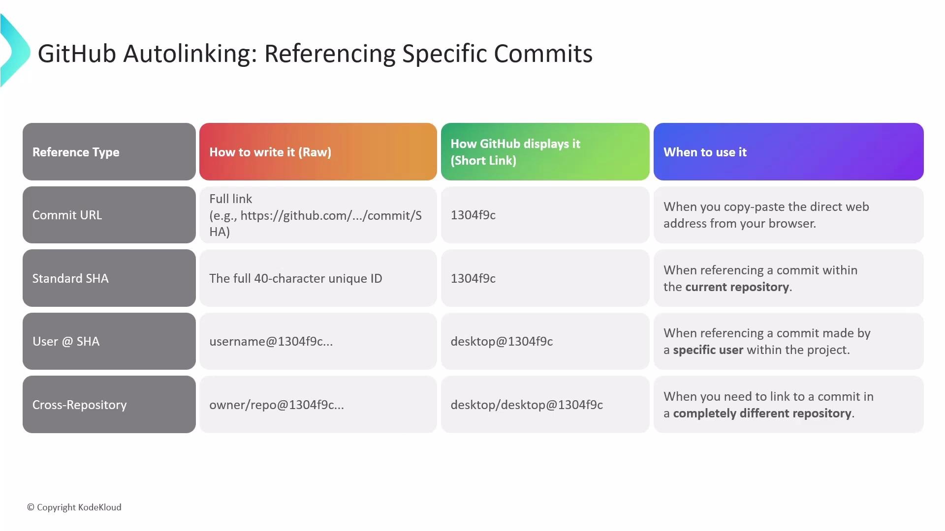 The image is a table explaining GitHub autolinking for referencing specific commits, detailing different reference types, how to write them, their display format, and when to use each.