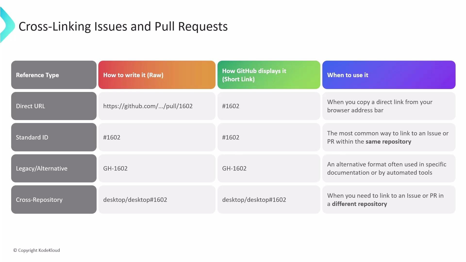The image is a table explaining different methods for cross-linking issues and pull requests on GitHub, including direct URLs, standard IDs, legacy formats, and cross-repository links, along with when to use each method.