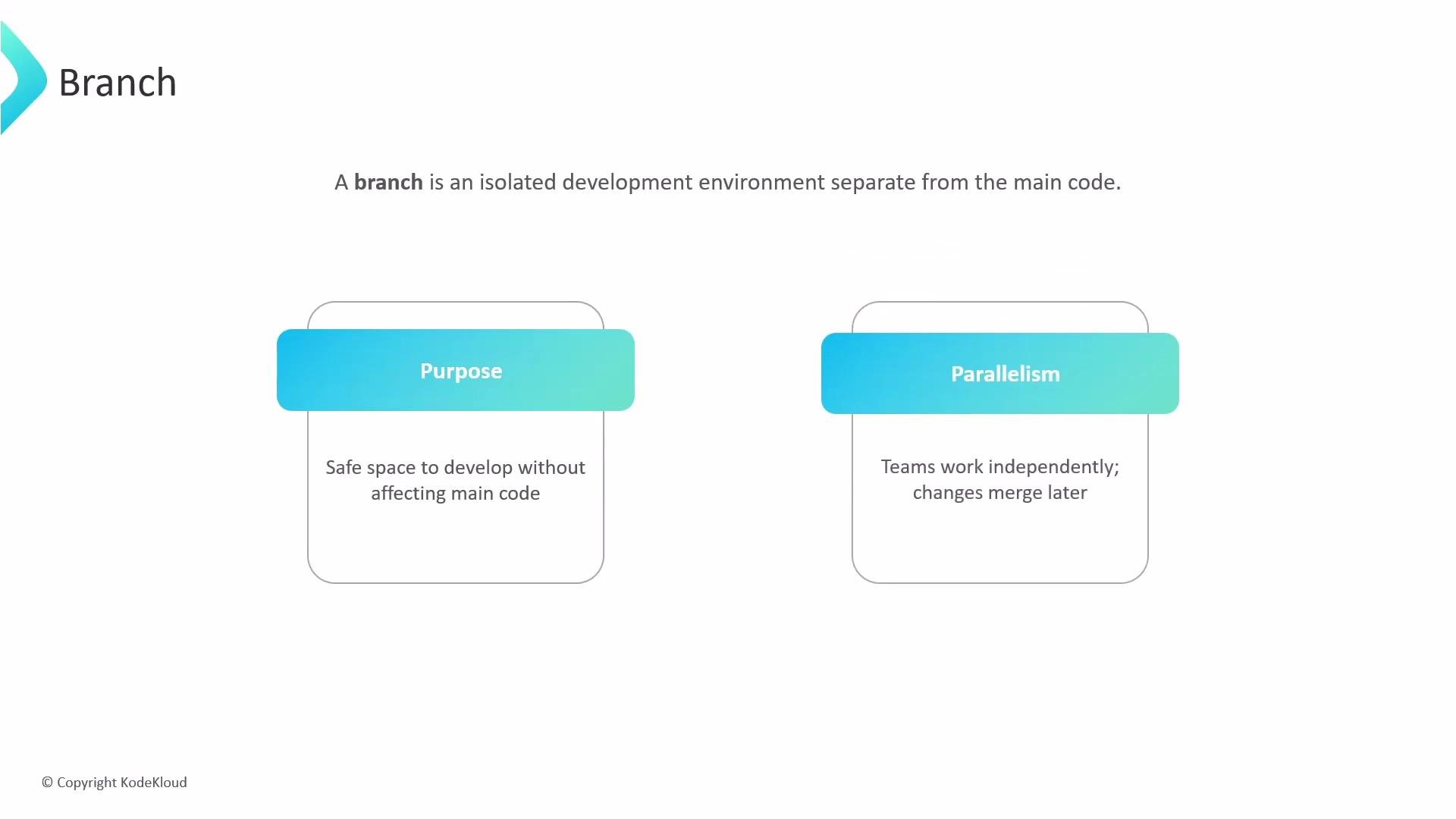 The image explains the concept of a code branch as an isolated development environment. It highlights the purposes of safety in development and parallelism, allowing teams to work independently with later merges.
