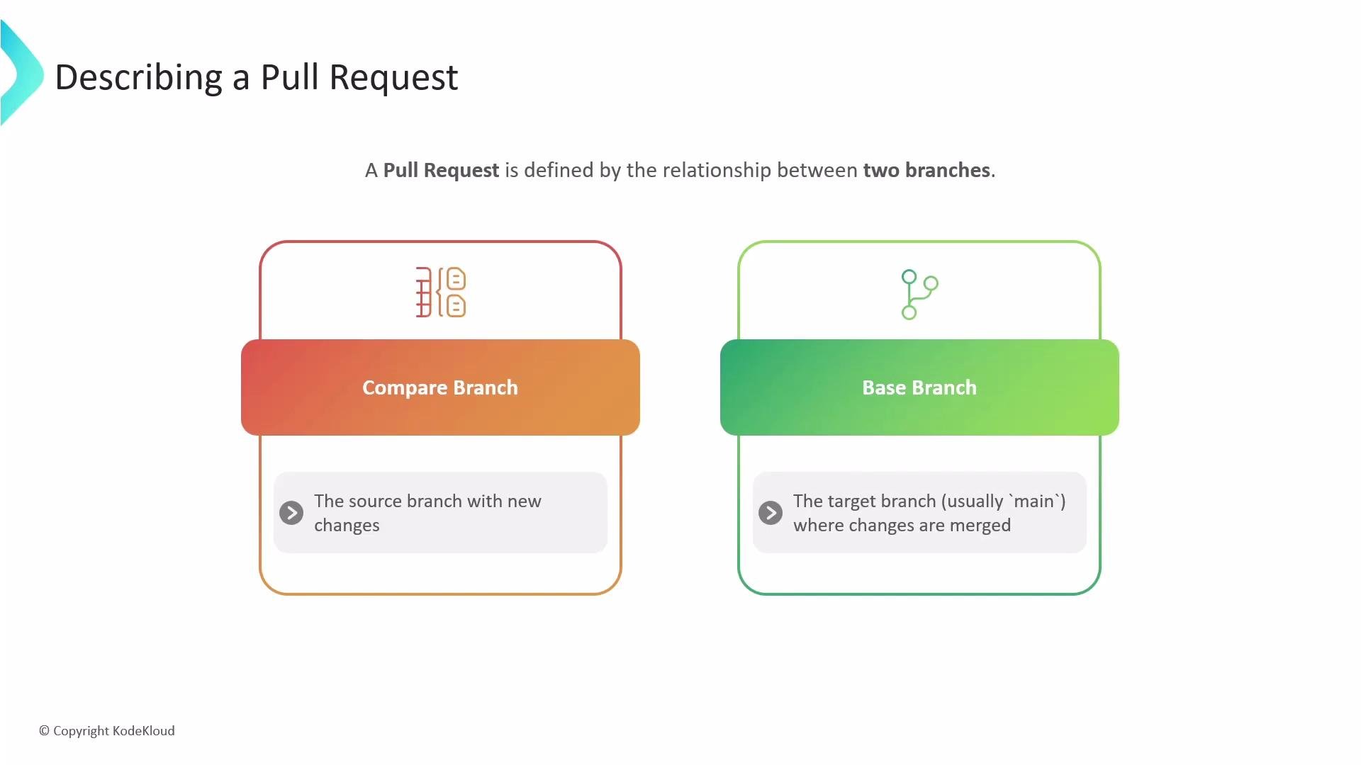 The image is a diagram explaining a pull request, showing a relationship between a "Compare Branch" which is the source branch with new changes, and a "Base Branch" which is the target branch where changes are merged.