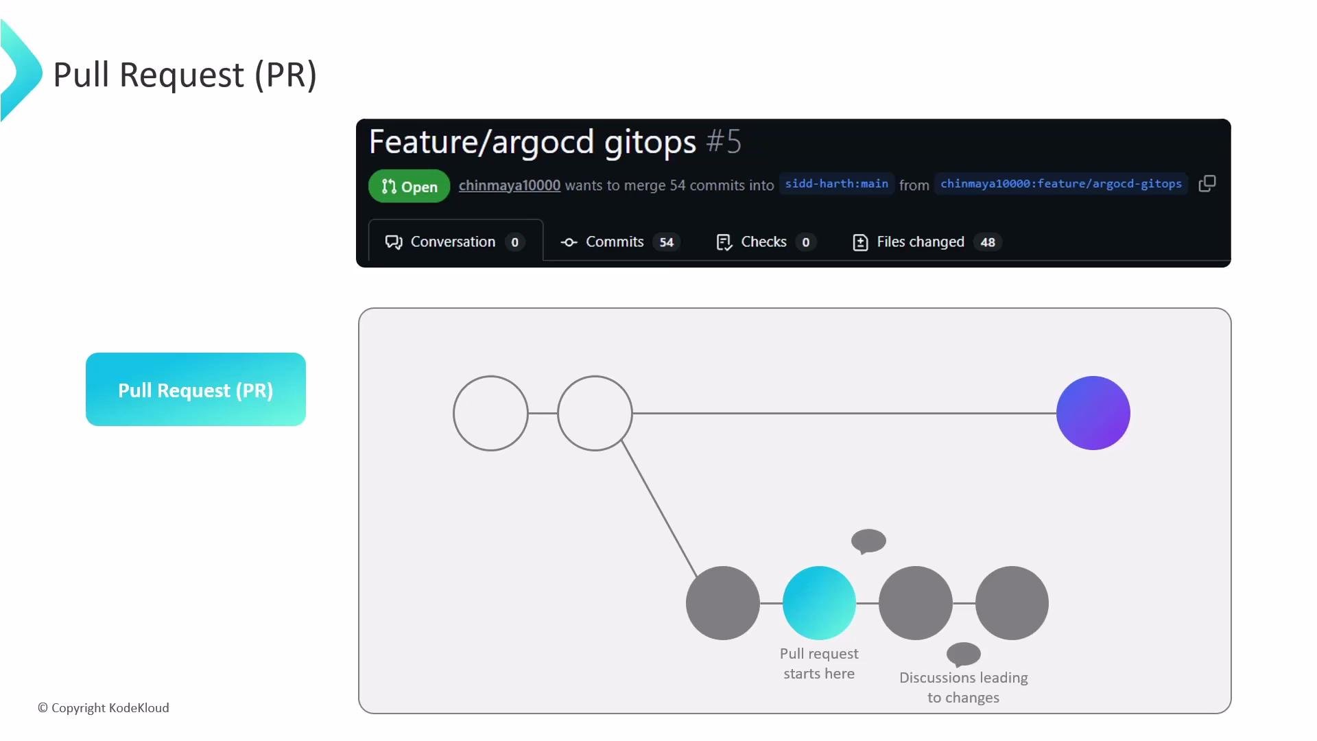 The image explains a pull request (PR) workflow with an interface showing a pull request in a repository and a diagram illustrating the starting point and discussion process of a pull request.