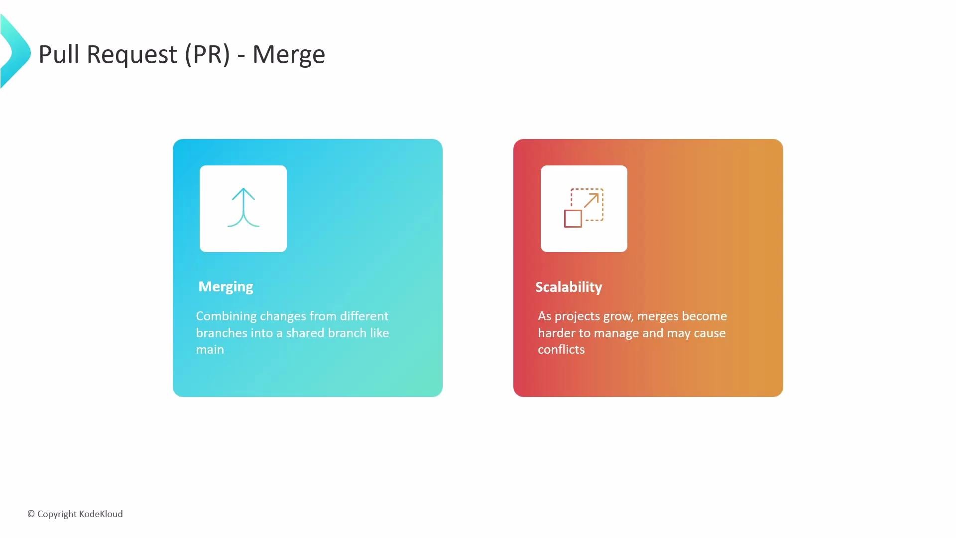The image explains pull requests (PR) in the context of merging branches, highlighting the concepts of merging changes and scalability challenges as projects grow.