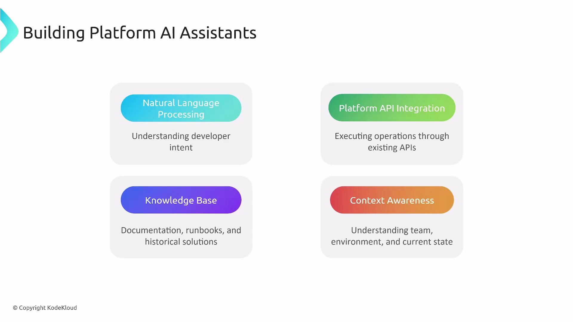 The image outlines the components of building platform AI assistants: Natural Language Processing, Platform API Integration, Knowledge Base, and Context Awareness, each with a brief description of their roles.