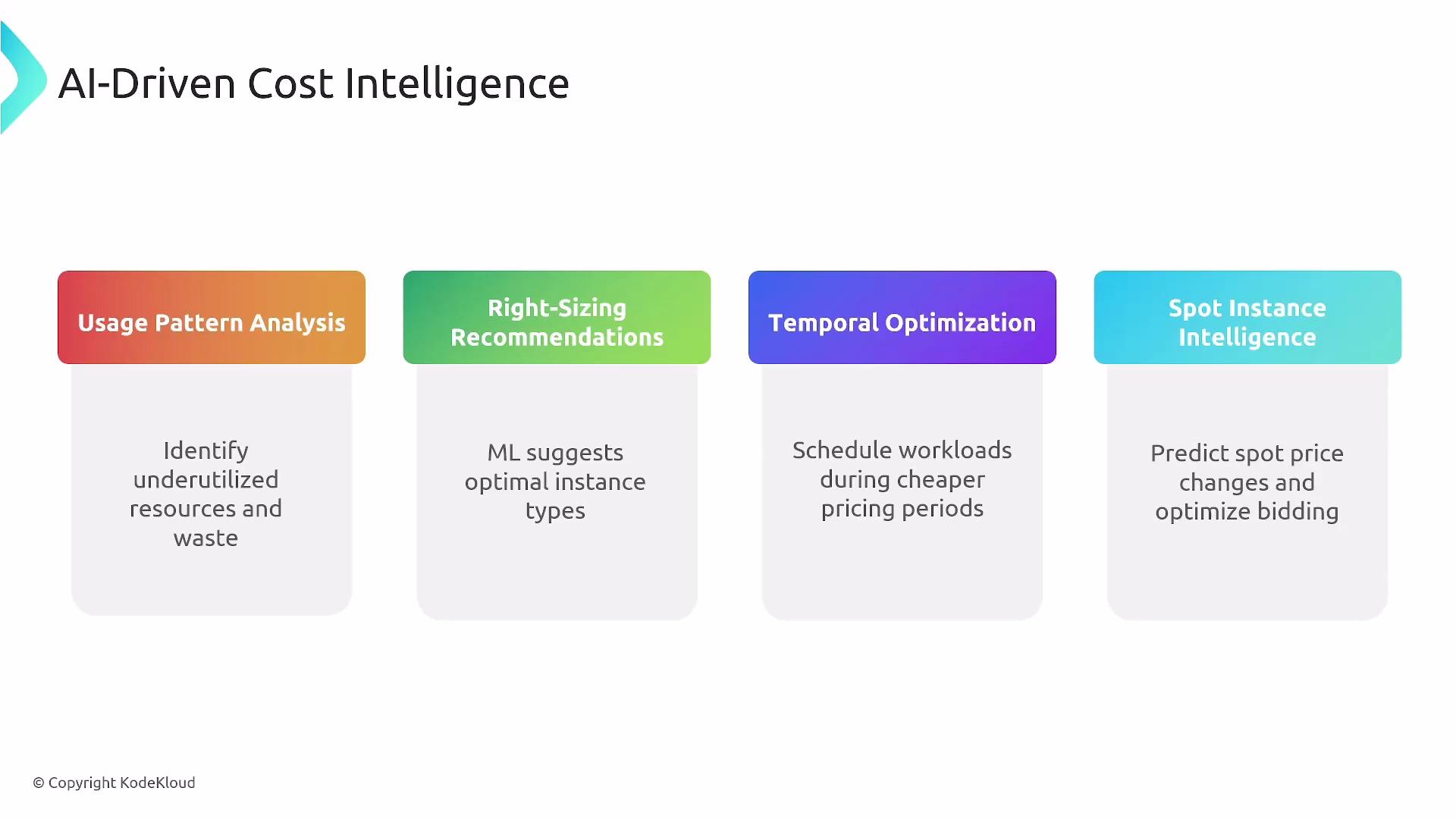 The image outlines four components of AI-Driven Cost Intelligence: Usage Pattern Analysis, Right-Sizing Recommendations, Temporal Optimization, and Spot Instance Intelligence, each with a brief description of its function.