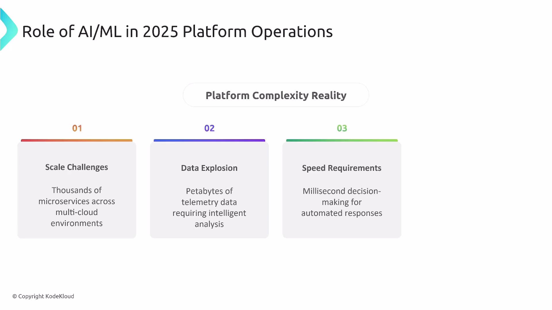 The image outlines the role of AI/ML in 2025 platform operations, focusing on scale challenges, data explosion, and speed requirements. It highlights the complexity of handling thousands of microservices, petabytes of data, and the need for milliseconds decision-making.
