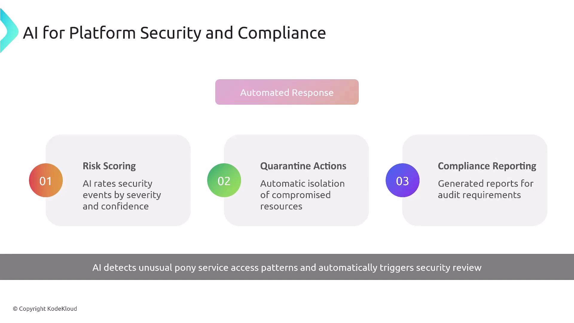 The image is an infographic titled "AI for Platform Security and Compliance," outlining three components: risk scoring, quarantine actions, and compliance reporting, under the category of automated response.