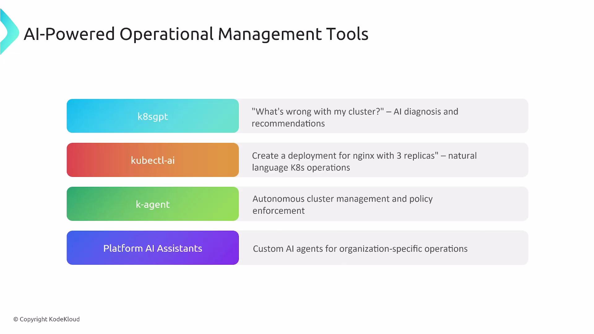 The image presents a list of AI-powered operational management tools with their functions, including k8sgpt for AI diagnosis, kubectl-ai for natural language operations, k-agent for cluster management, and Platform AI Assistants for custom operations.