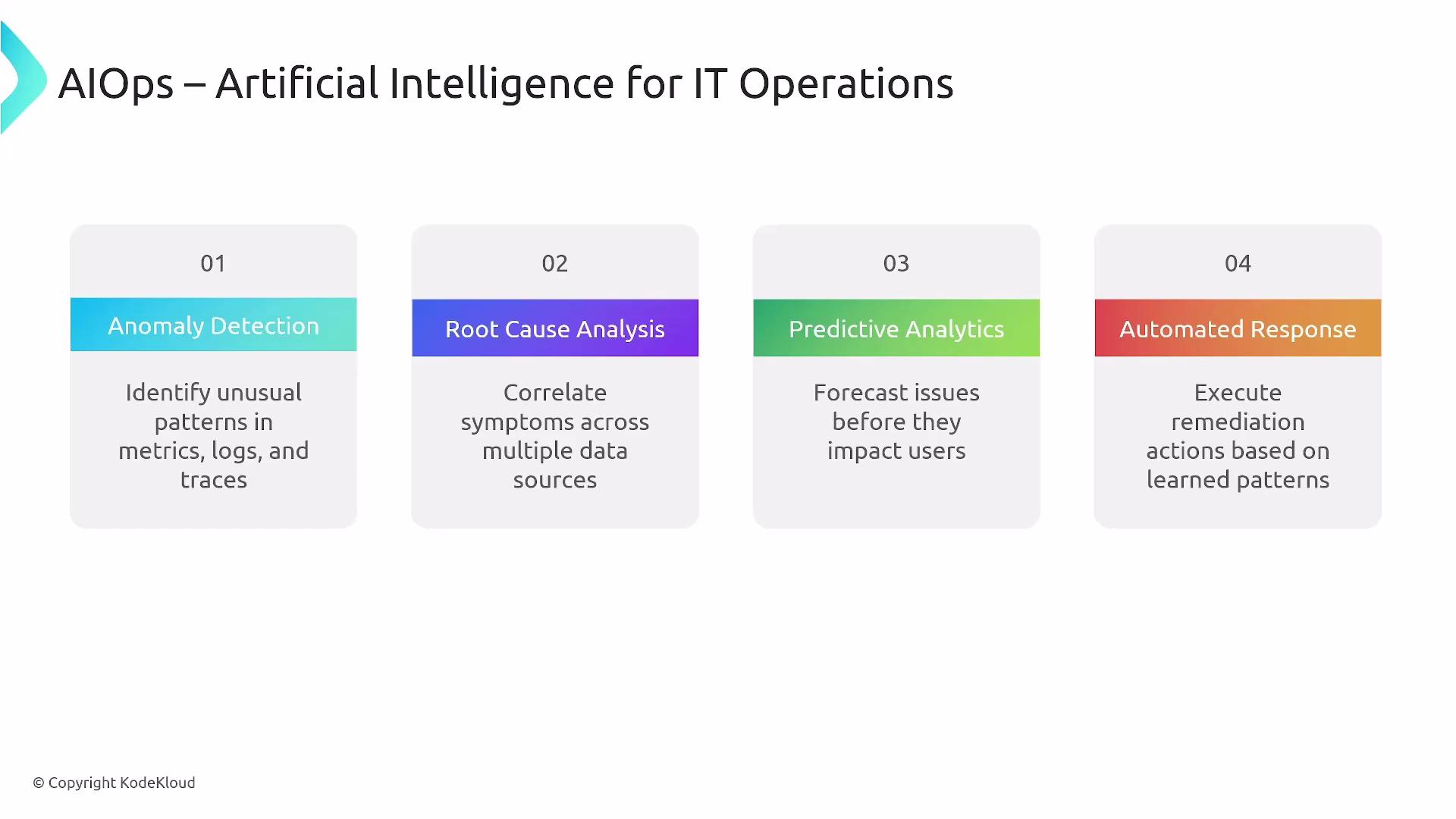 The image outlines four components of AIOps: anomaly detection, root cause analysis, predictive analytics, and automated response, each with a brief description of its function.