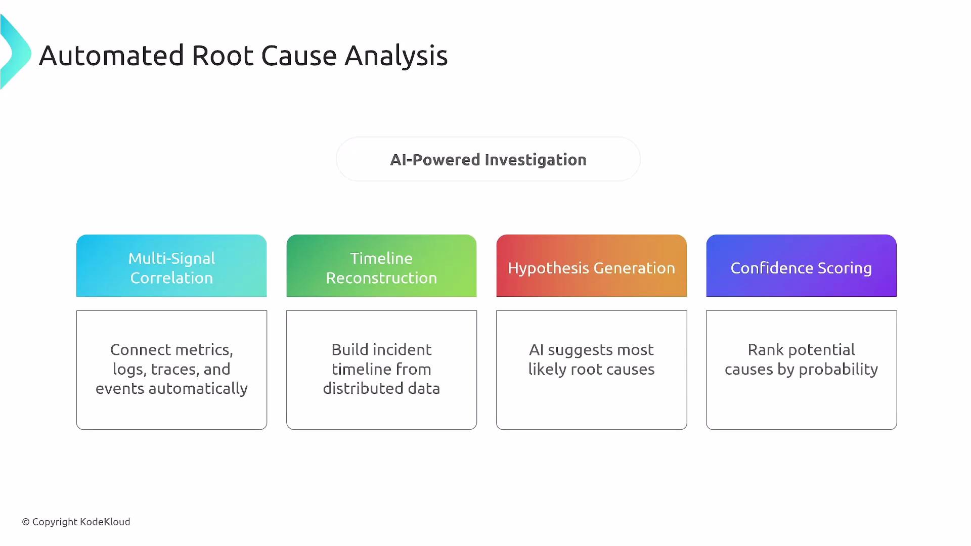 The image outlines a process for Automated Root Cause Analysis using AI, featuring stages like Multi-Signal Correlation, Timeline Reconstruction, Hypothesis Generation, and Confidence Scoring. Each stage is briefly described, highlighting how AI assists in connecting data and diagnosing issues.