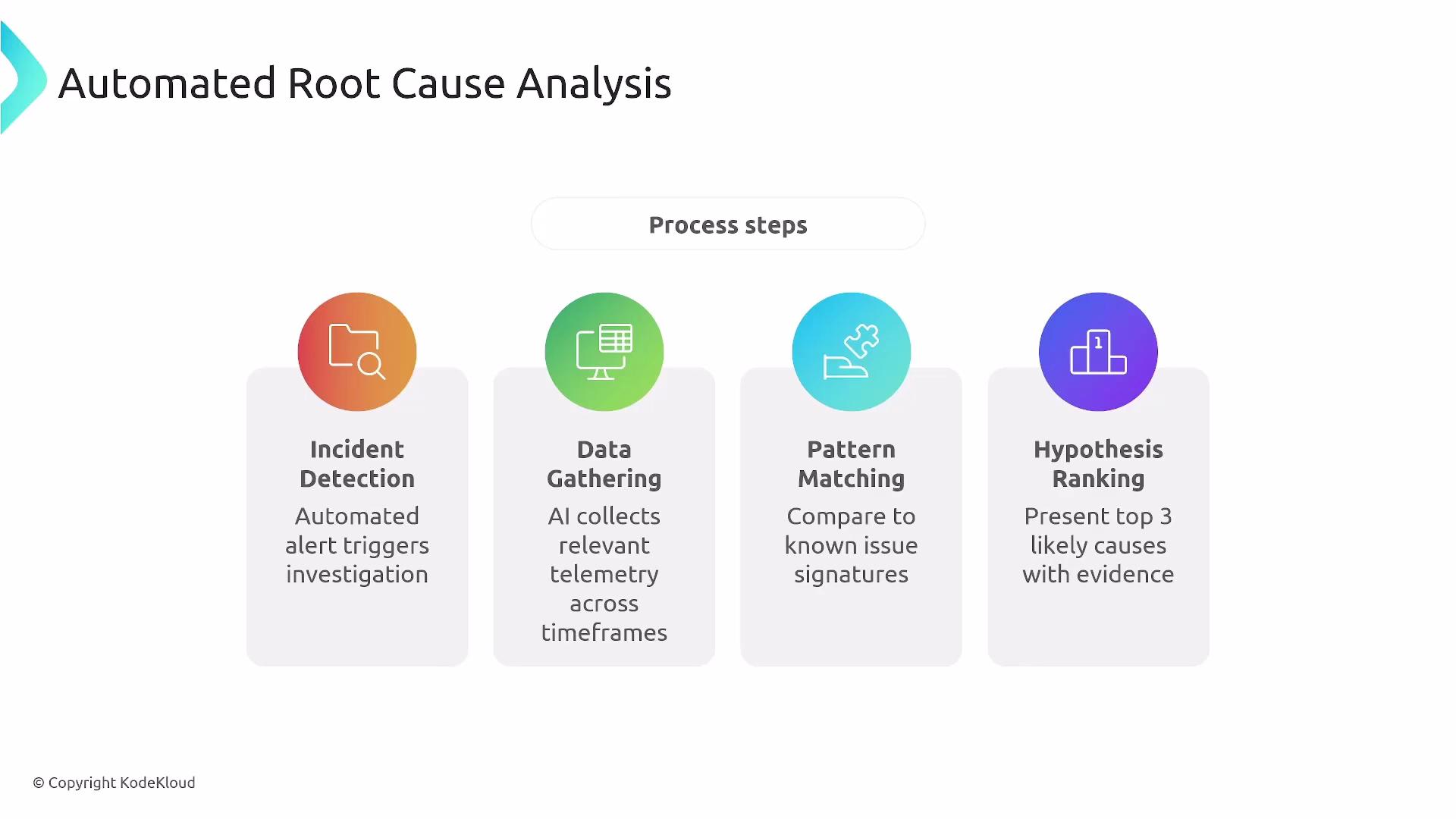 The image illustrates the process steps in Automated Root Cause Analysis, including Incident Detection, Data Gathering, Pattern Matching, and Hypothesis Ranking. Each step is briefly described alongside corresponding icons.