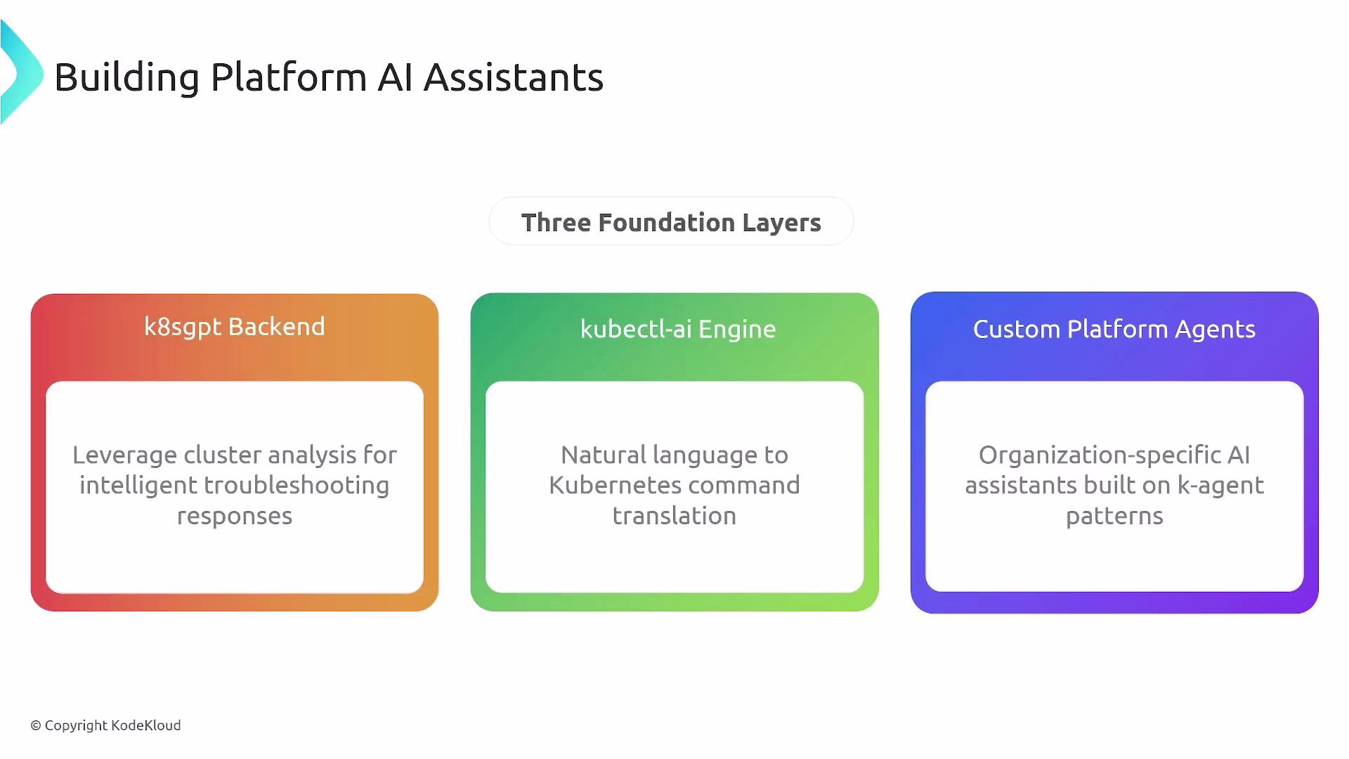 The image is a diagram titled "Building Platform AI Assistants" that outlines three foundation layers: k8sgpt Backend for cluster analysis and troubleshooting, kubectl-ai Engine for natural language to Kubernetes command translation, and Custom Platform Agents for organization-specific AI assistants.