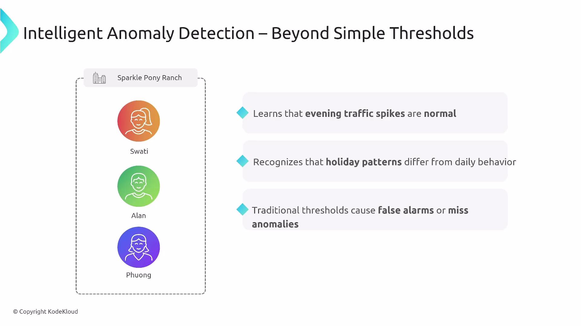 The image describes intelligent anomaly detection that goes beyond simple thresholds, highlighting features like recognizing evening traffic spikes, holiday patterns, and the limitations of traditional thresholds. It also shows three individuals associated with a project named "Sparkle Pony Ranch."