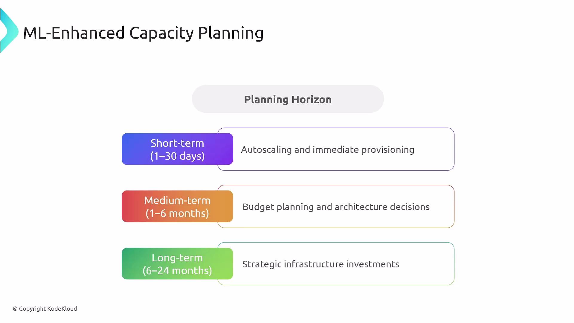 The image outlines ML-Enhanced Capacity Planning with a focus on short-term, medium-term, and long-term planning horizons, detailing activities like autoscaling, budget planning, and strategic investments.