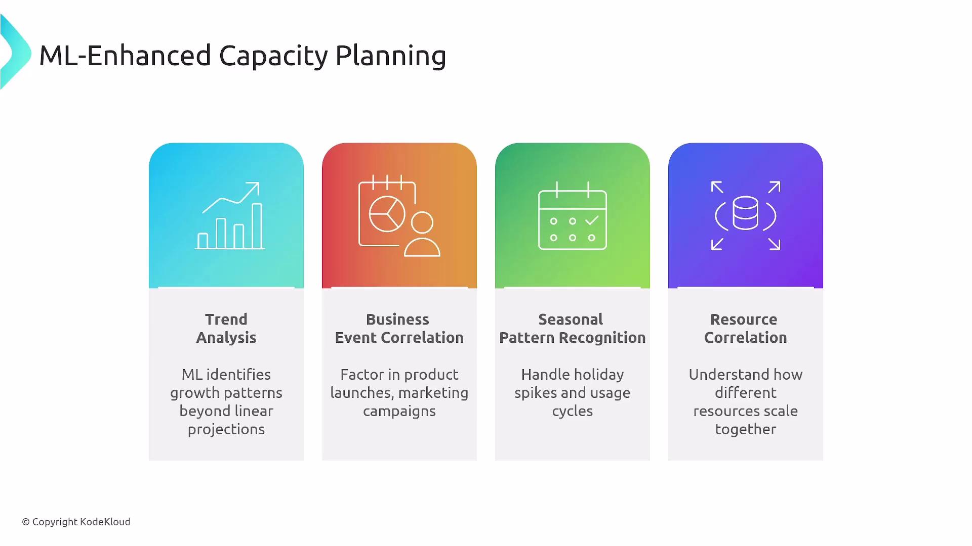 The image illustrates "ML-Enhanced Capacity Planning" with four sections: Trend Analysis, Business Event Correlation, Seasonal Pattern Recognition, and Resource Correlation, each describing a specific aspect of capacity planning.