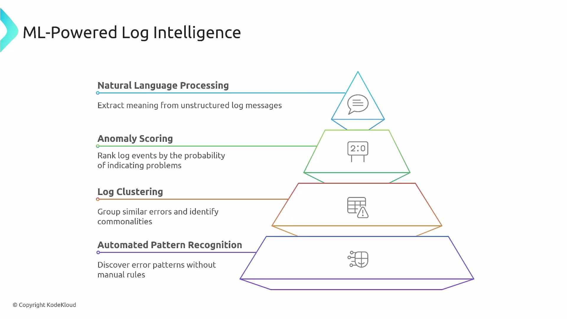 The image is a pyramid diagram illustrating ML-powered log intelligence with four levels: Natural Language Processing, Anomaly Scoring, Log Clustering, and Automated Pattern Recognition, each describing its function.