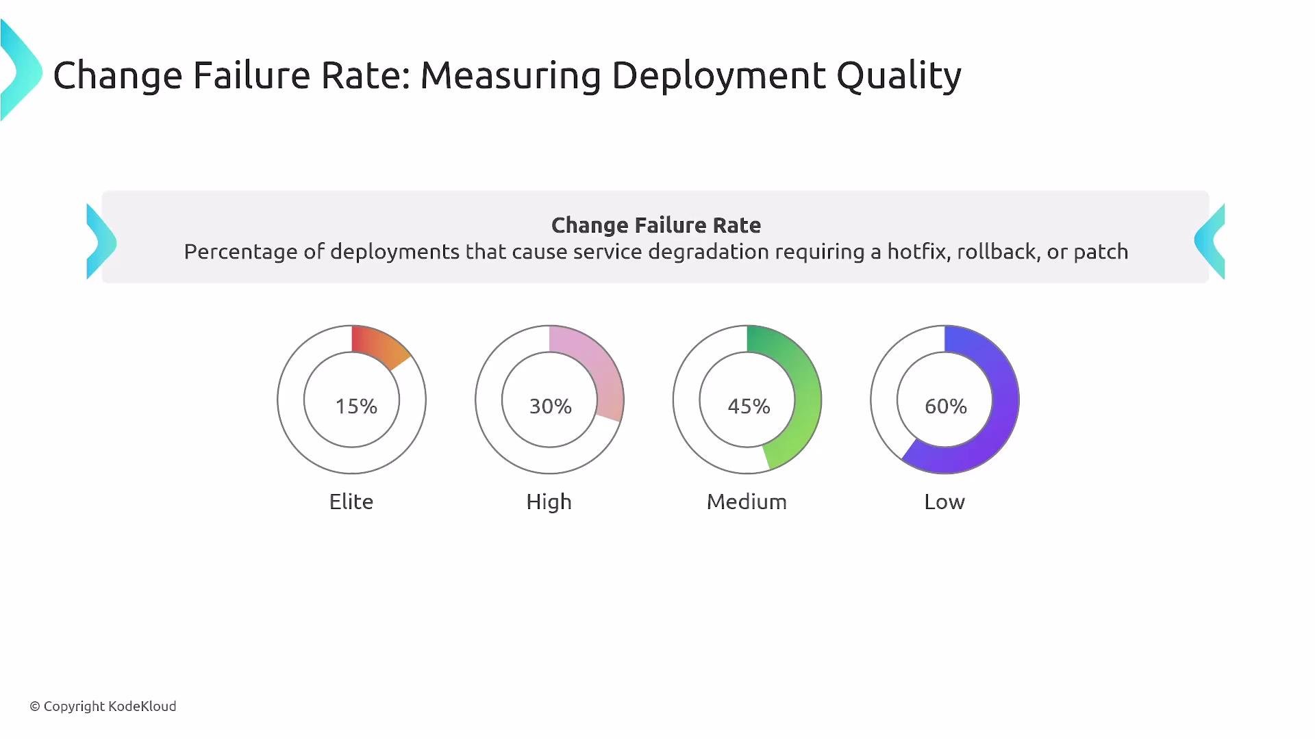 The image is a chart titled "Change Failure Rate: Measuring Deployment Quality," showing four categories (Elite, High, Medium, Low) with corresponding percentages (15%, 30%, 45%, 60%) of deployment failures. Each category is represented by a colored circular gauge.