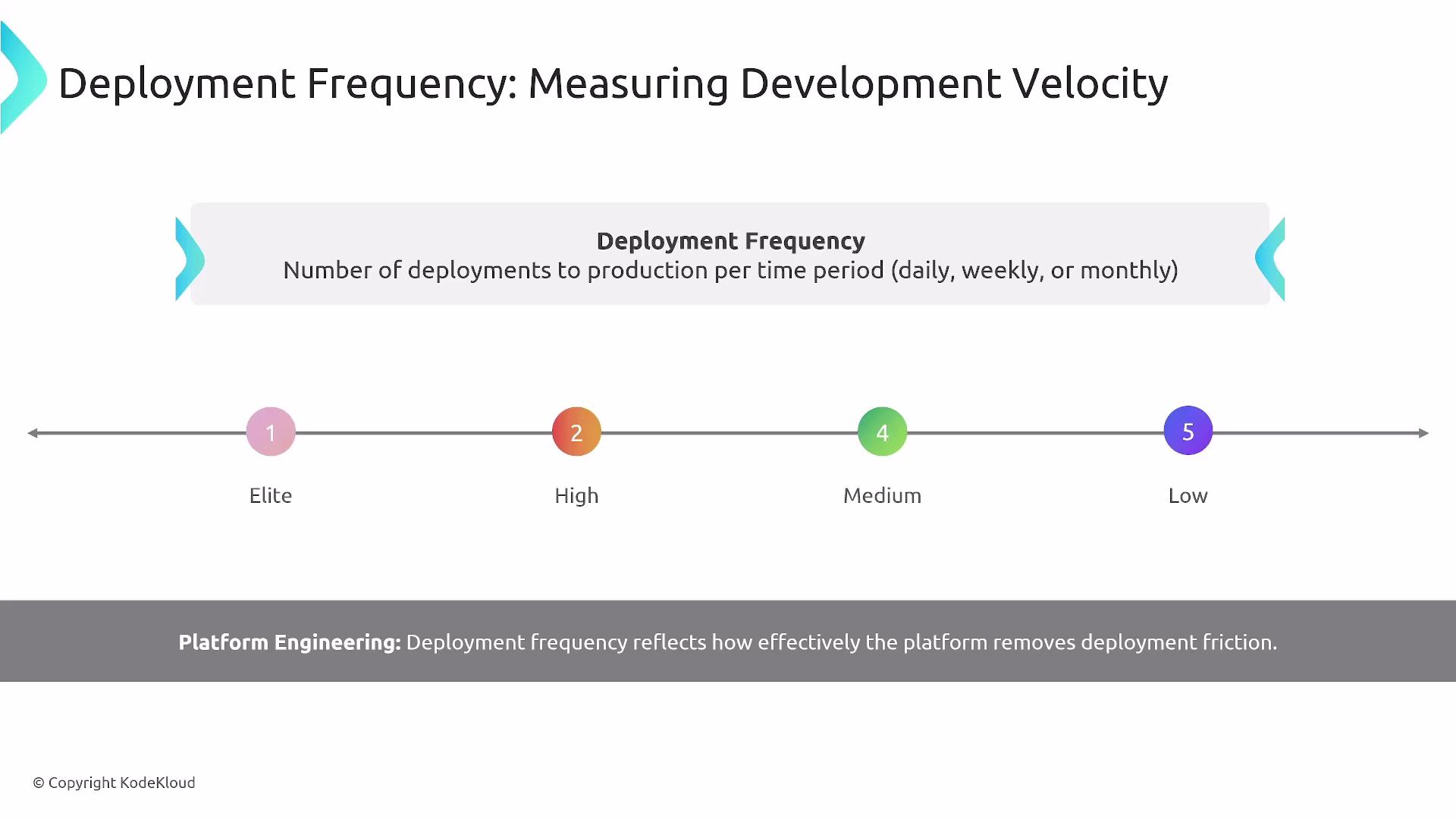 The image is a diagram showing deployment frequency as a measure of development velocity, categorized into Elite, High, Medium, and Low levels. It emphasizes the importance of deployment frequency in reflecting how effectively a platform reduces deployment friction.