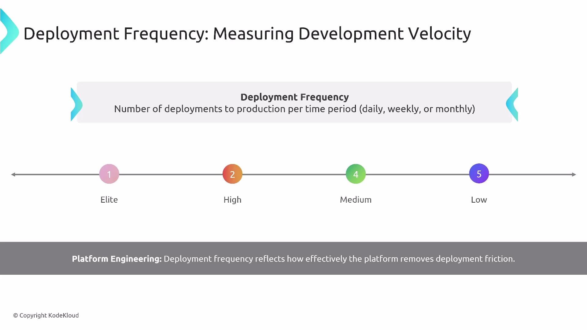 The image is a diagram showing deployment frequency as a measure of development velocity, categorized into Elite, High, Medium, and Low levels. It emphasizes the importance of deployment frequency in reflecting how effectively a platform reduces deployment friction.