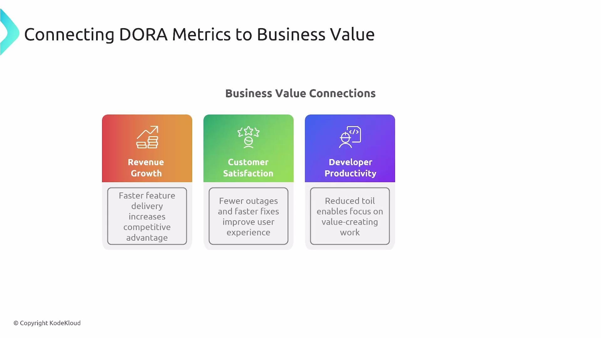 The image illustrates the connection between DORA metrics and business value, highlighting areas such as revenue growth, customer satisfaction, and developer productivity. Each area is linked to specific benefits like faster feature delivery, fewer outages, and reduced toil.