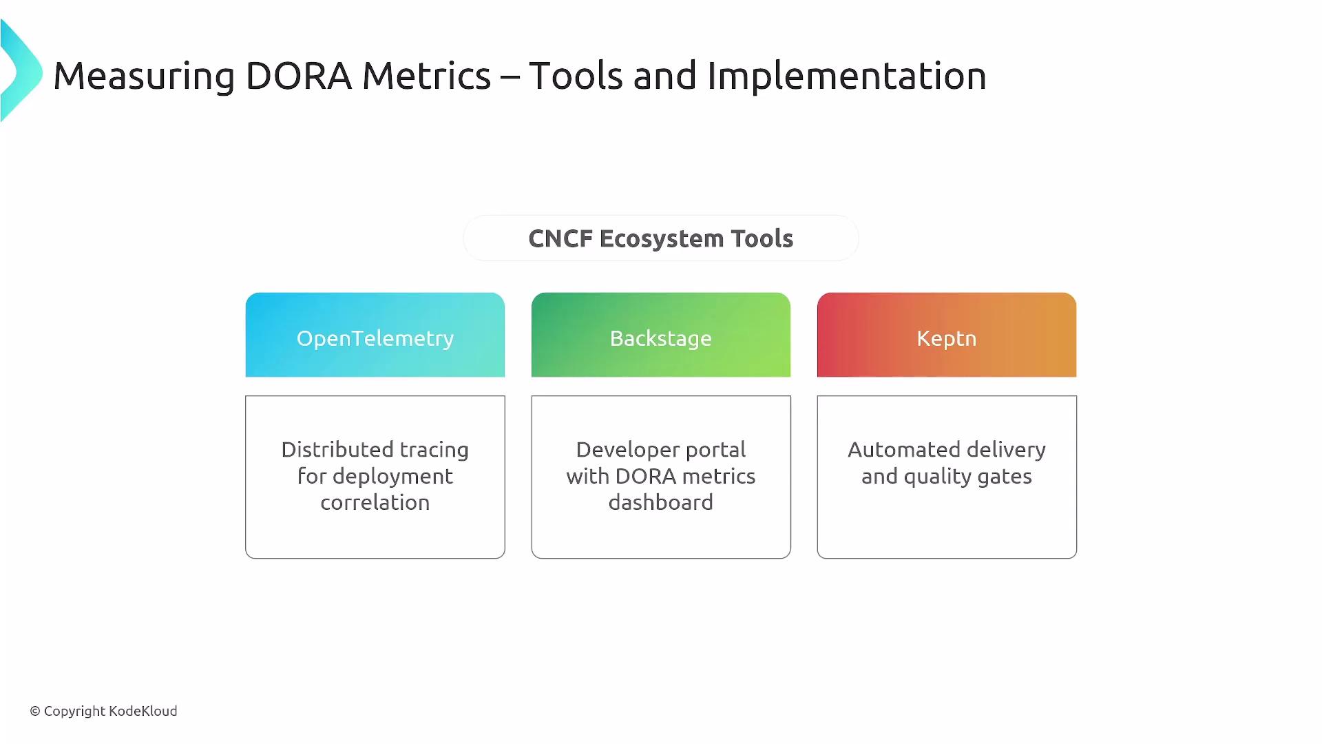 The image describes tools for measuring DORA metrics within the CNCF ecosystem, specifically OpenTelemetry, Backstage, and Keptn, highlighting their respective functionalities.