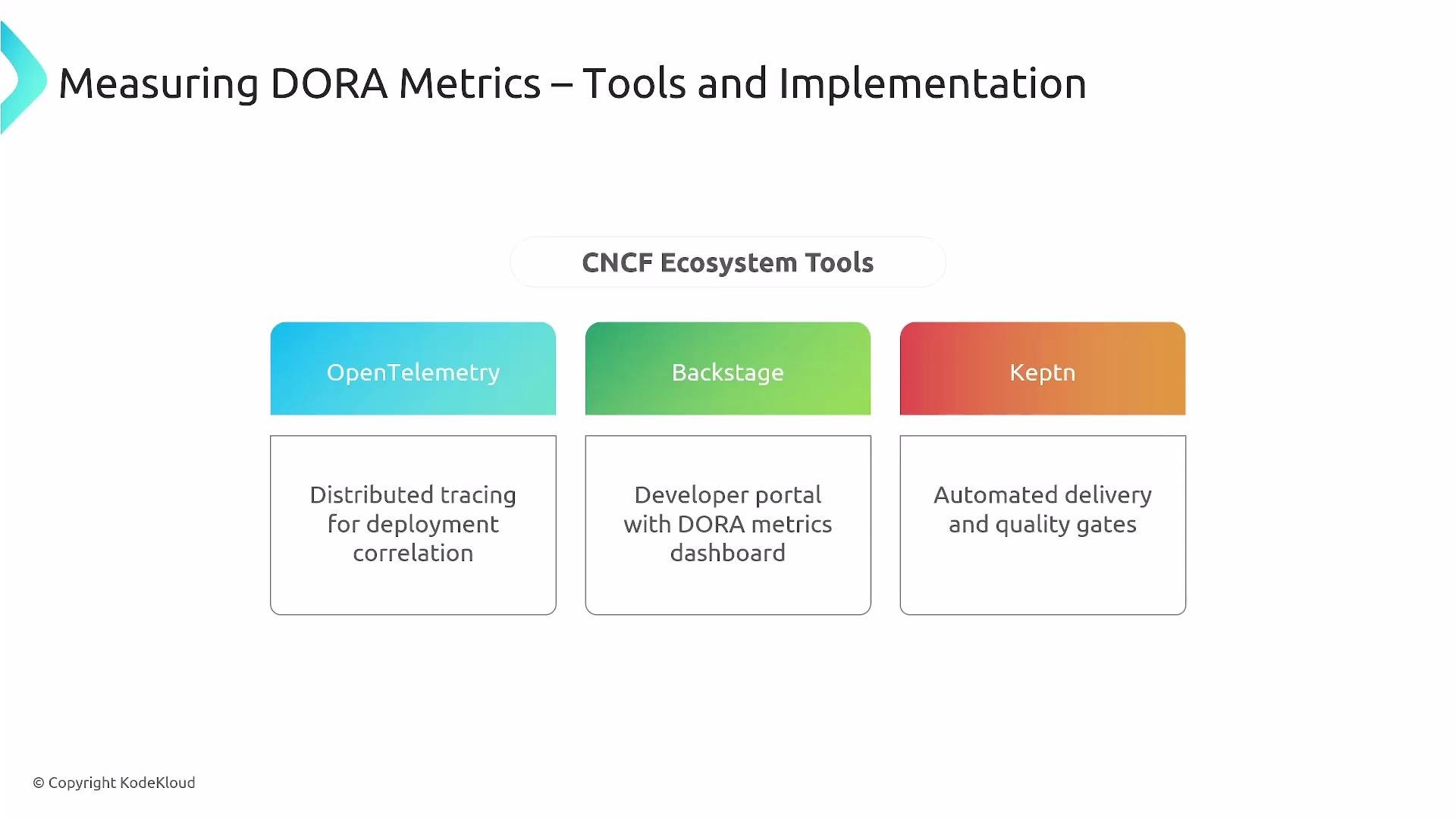 The image describes tools for measuring DORA metrics within the CNCF ecosystem, specifically OpenTelemetry, Backstage, and Keptn, highlighting their respective functionalities.