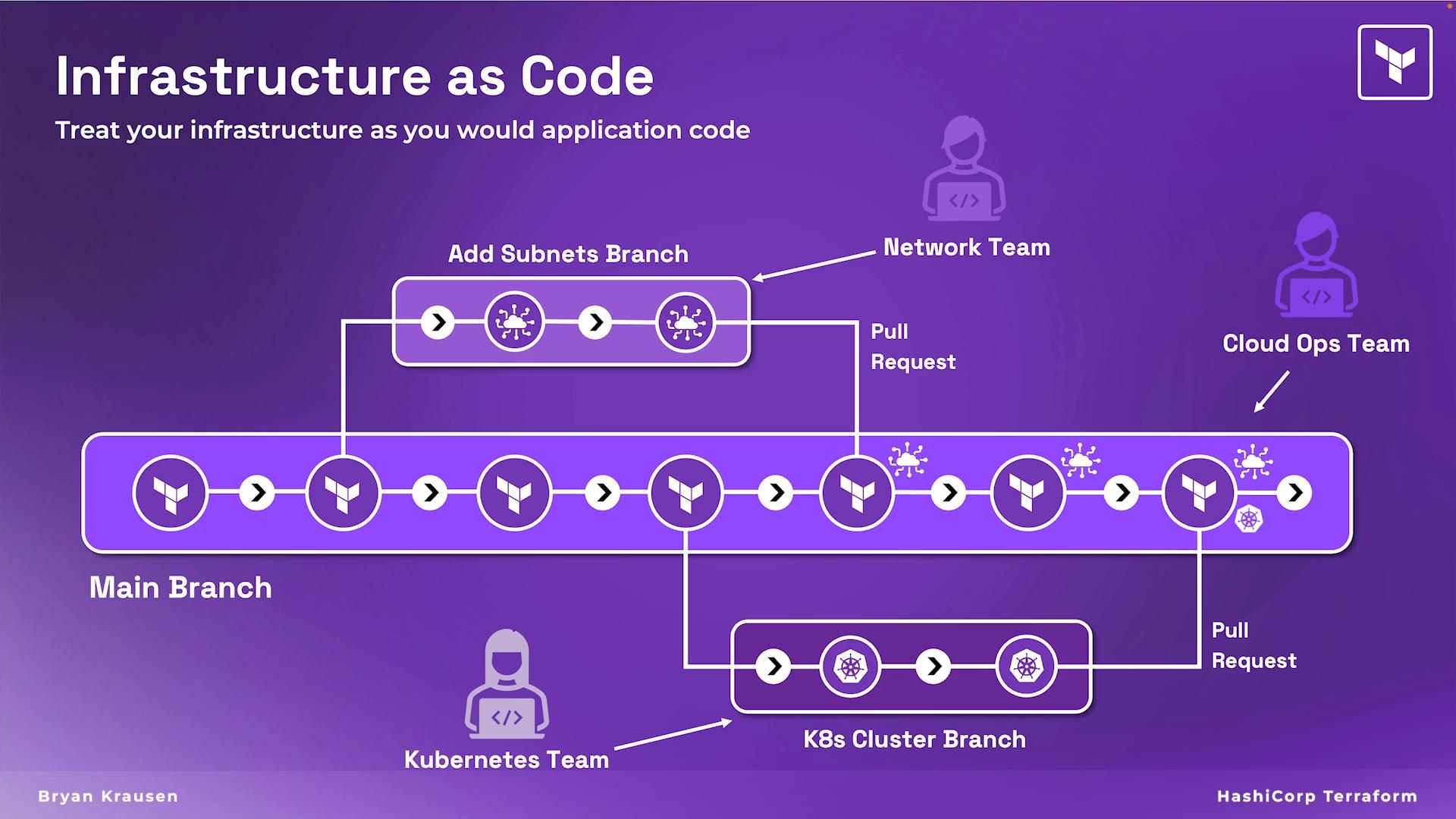 A purple infographic titled "Infrastructure as Code" that diagrams a branching workflow (Main Branch, Add Subnets Branch, K8s Cluster Branch) with arrows for pull requests. It includes icons for Terraform and Kubernetes and labels for teams (Network, Cloud Ops, Kubernetes).