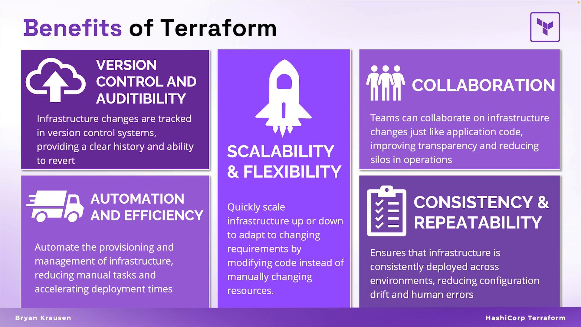 An infographic titled "Benefits of Terraform" with purple panels and icons. It lists advantages like version control and auditability, scalability & flexibility, collaboration, automation & efficiency, and consistency & repeatability.
