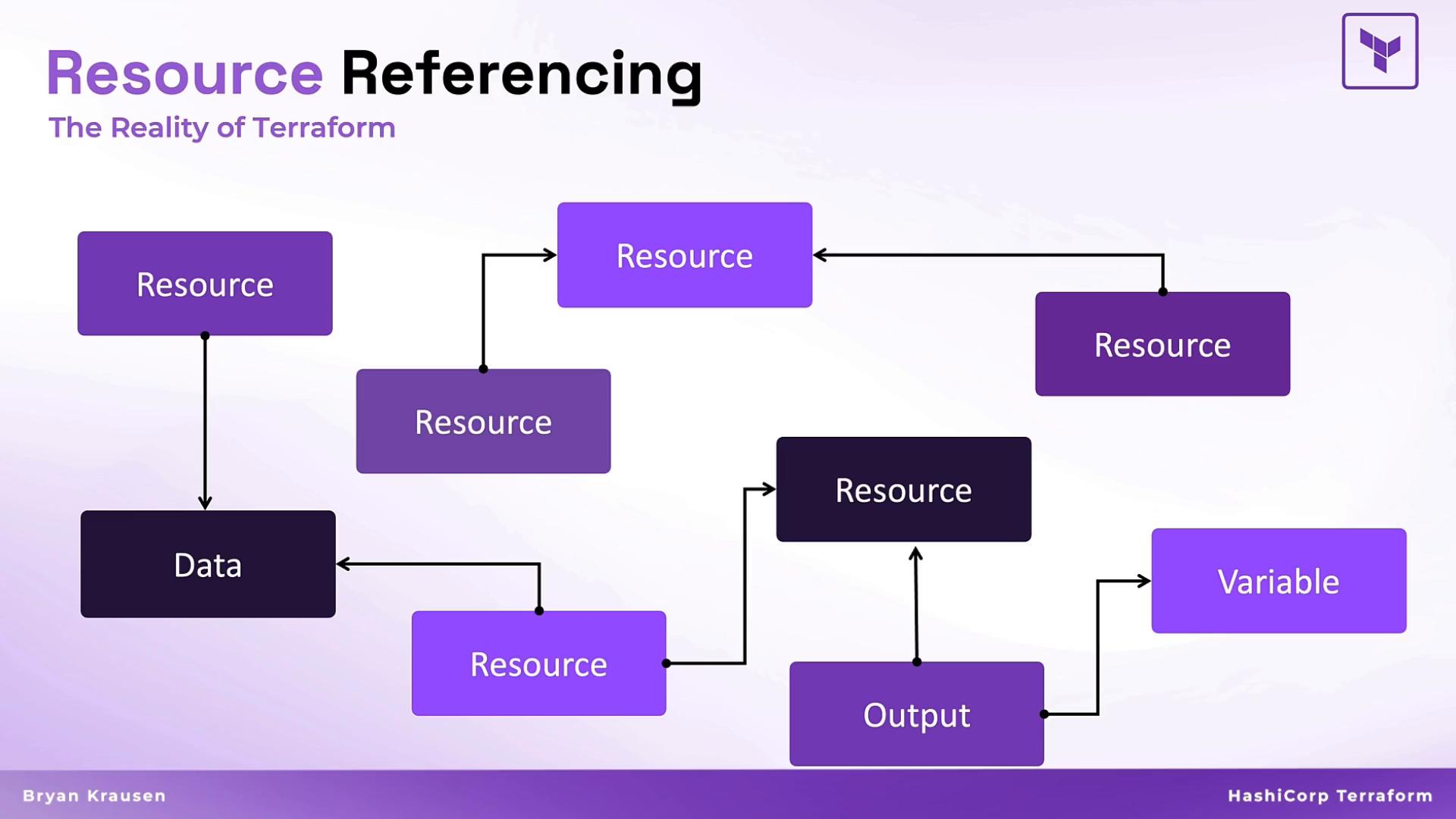 A slide titled "Resource Referencing" showing a flowchart of purple boxes labeled "Resource", "Data", "Output", and "Variable" with arrows between them to illustrate dependency relationships (Terraform).