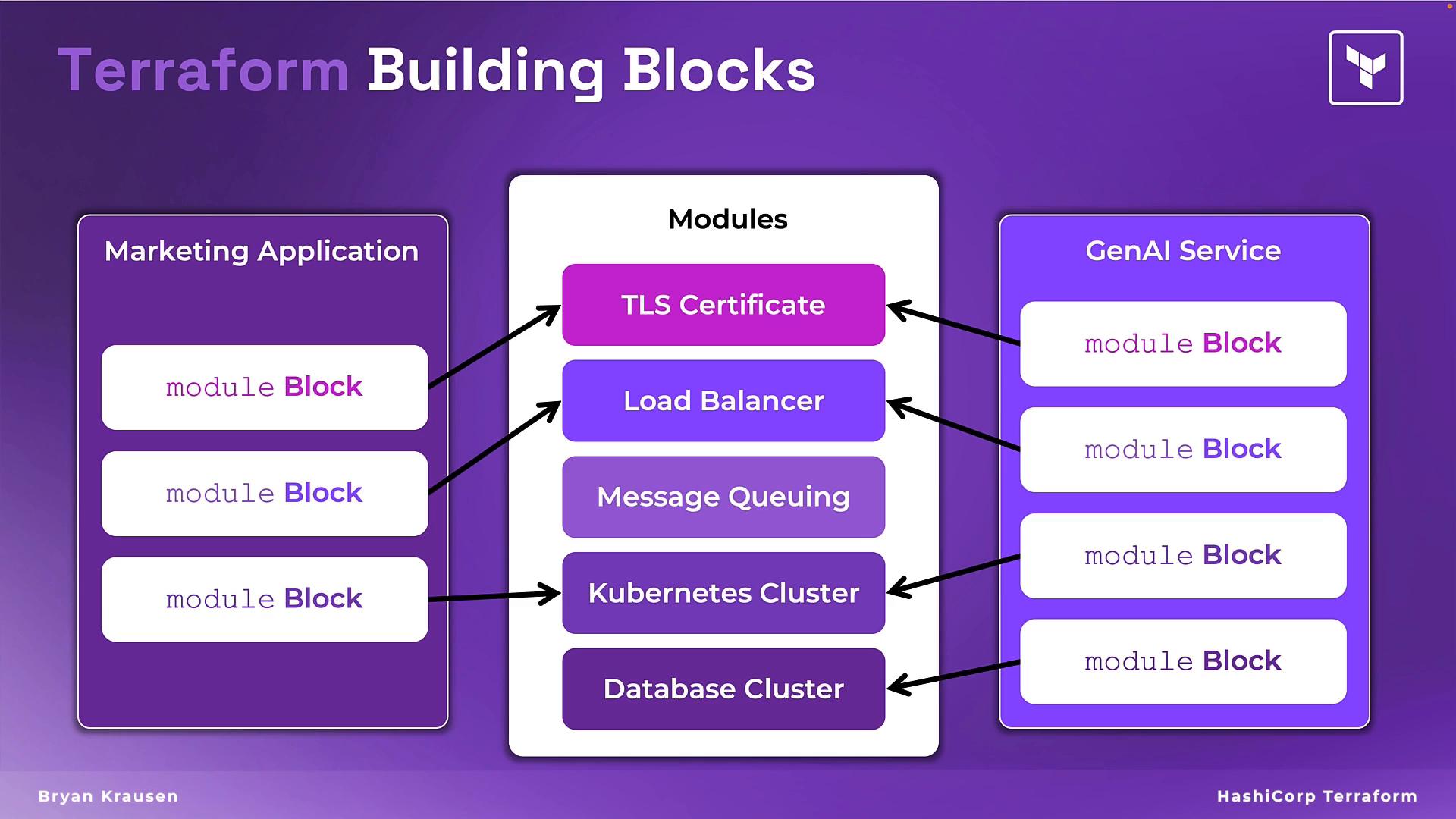 A purple infographic titled "Terraform Building Blocks" showing a central "Modules" column (TLS Certificate, Load Balancer, Message Queuing, Kubernetes Cluster, Database Cluster) with arrows connecting to module blocks in "Marketing Application" and "GenAI Service" columns. The diagram illustrates reusable Terraform modules shared between applications.